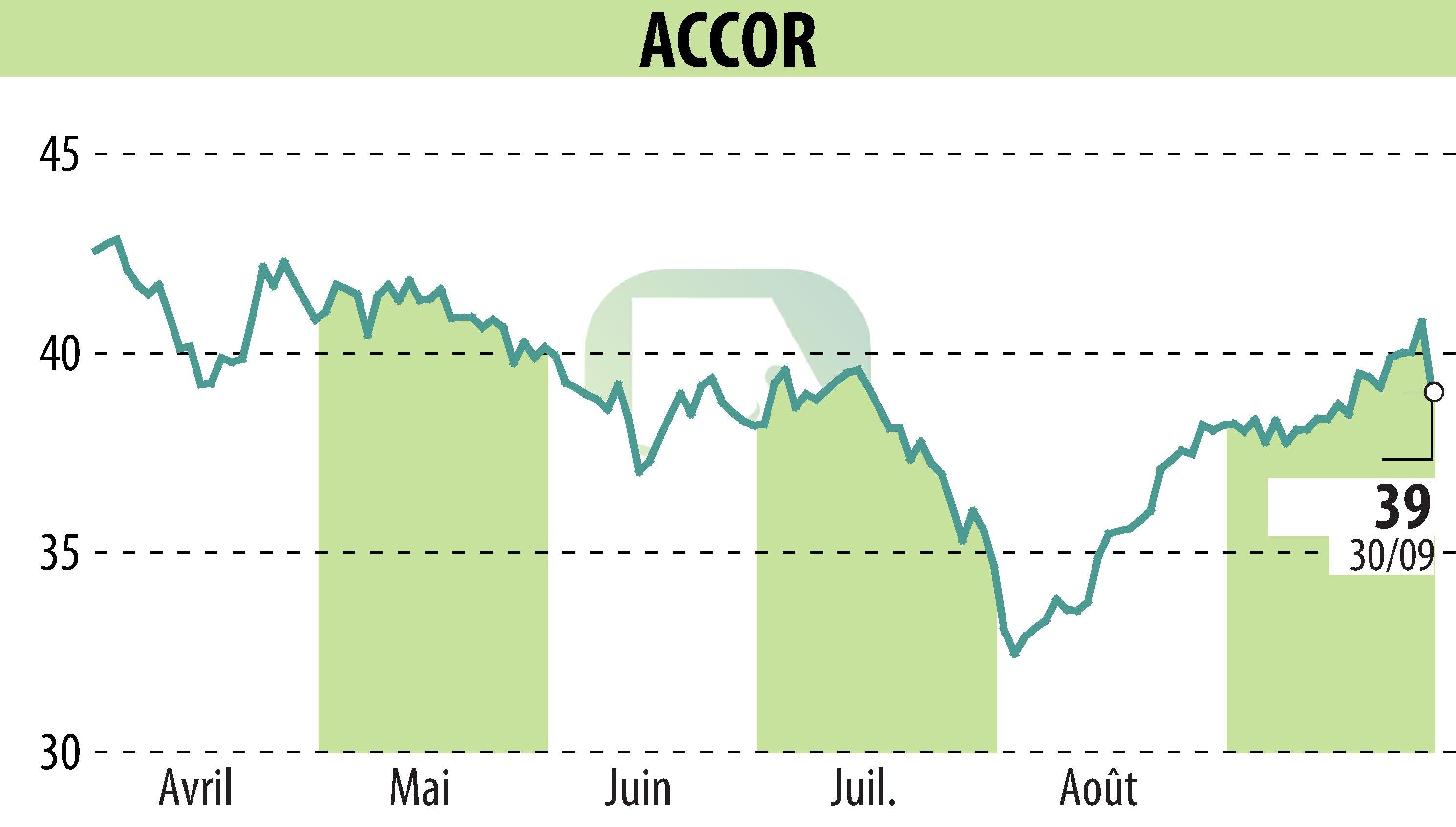 Graphique de l'évolution du cours de l'action ACCOR (EPA:AC).