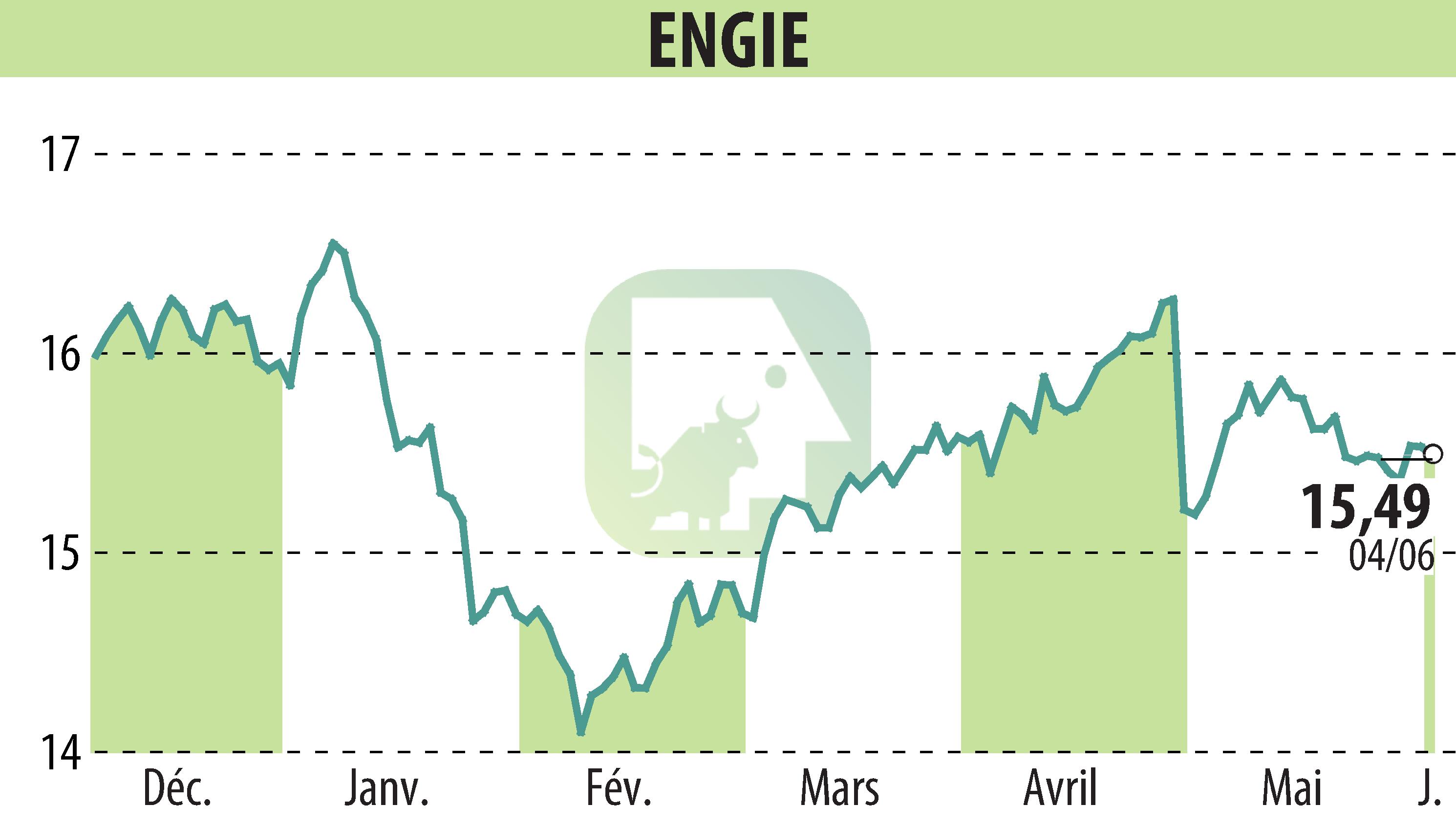 Stock price chart of ENGIE (EPA:ENGI) showing fluctuations.