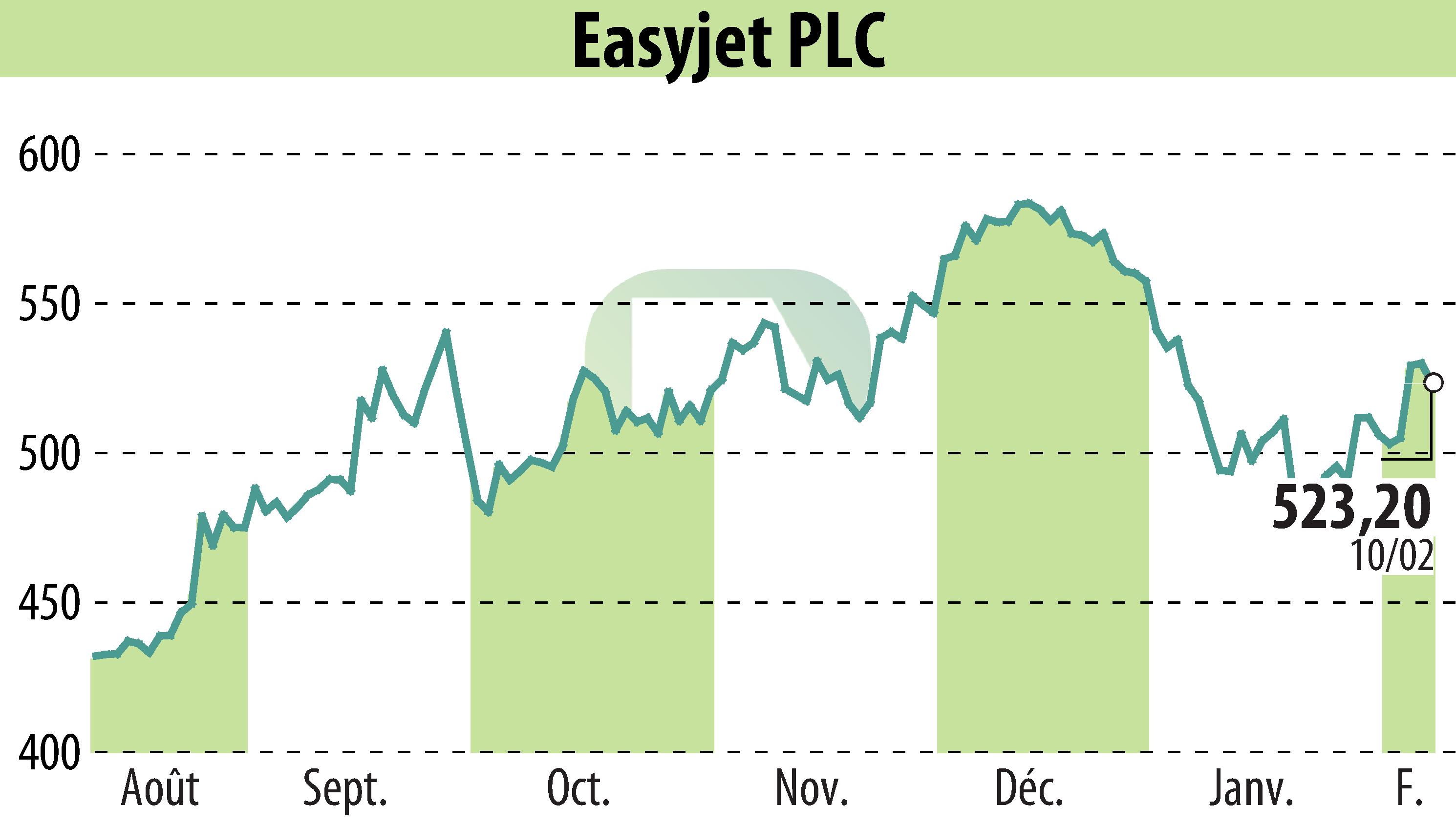 Graphique de l'évolution du cours de l'action EasyJet (EBR:EZJ).