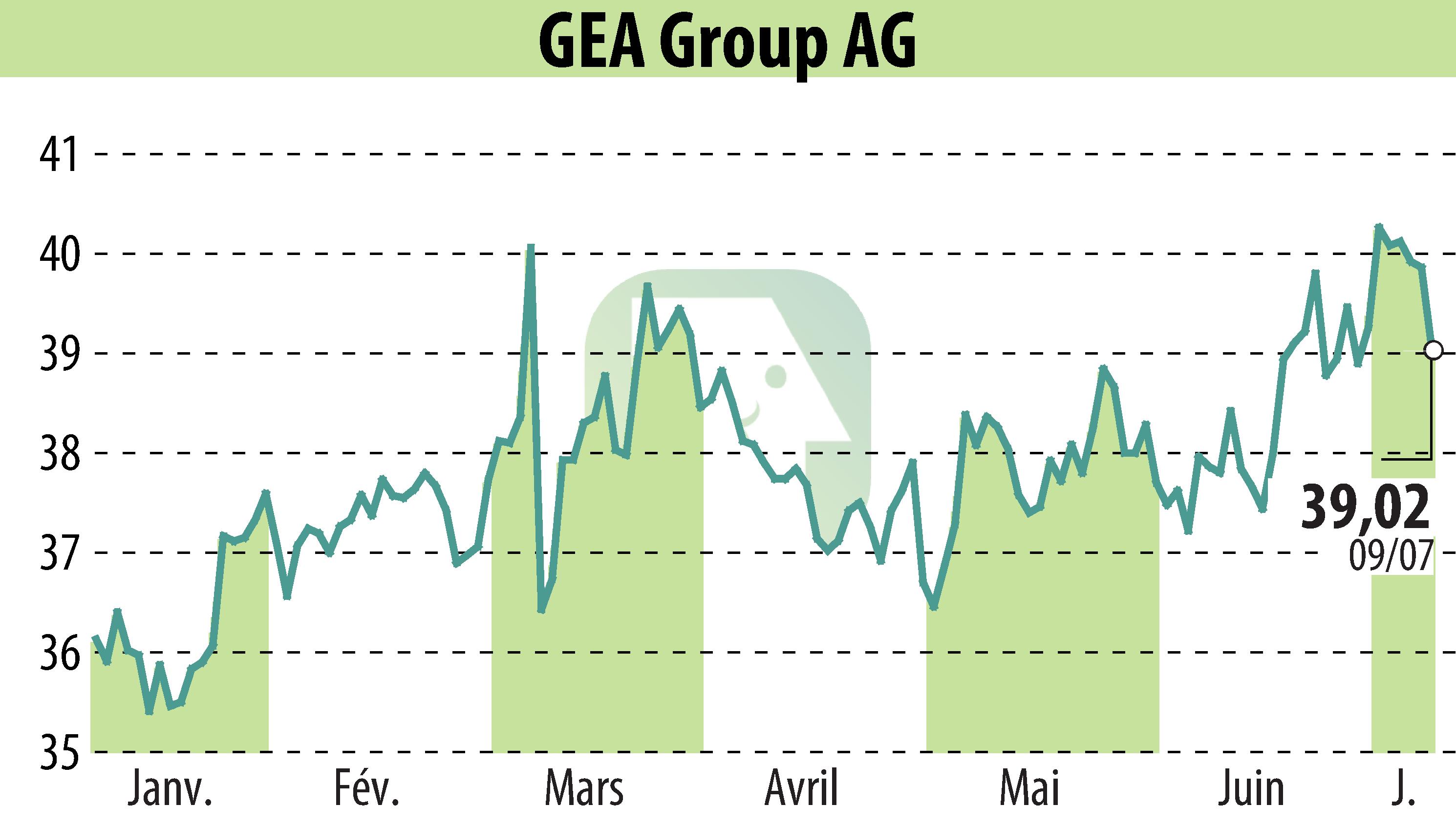 Stock price chart of GEA Group Aktiengesellschaft (EBR:G1A) showing fluctuations.