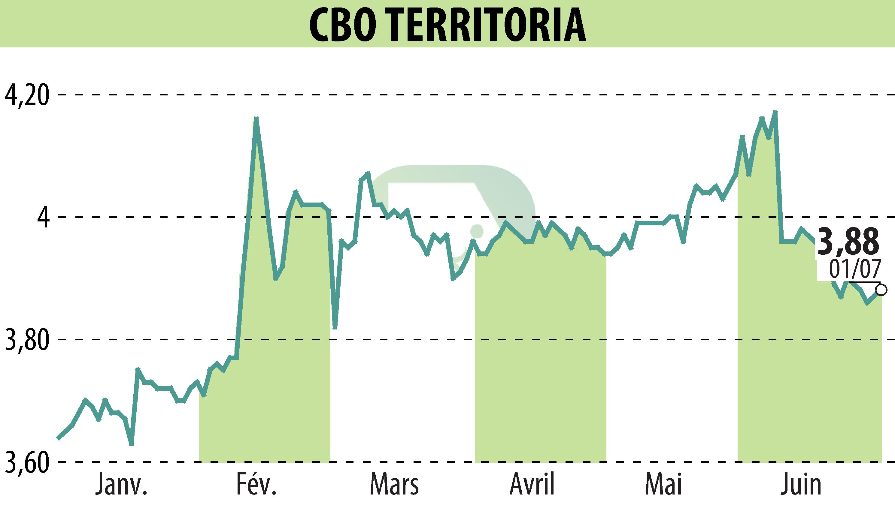 Graphique de l'évolution du cours de l'action CBO TERRITORIA  (EPA:CBOT).