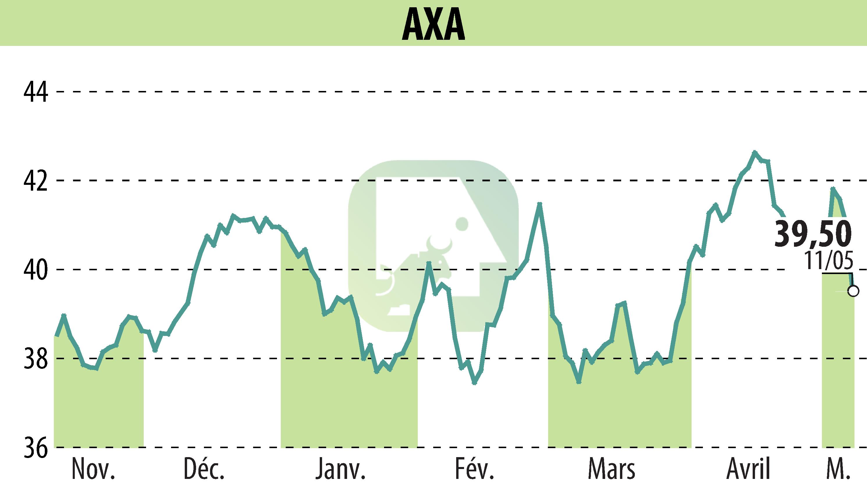 Stock price chart of AXA (EPA:CS) showing fluctuations.