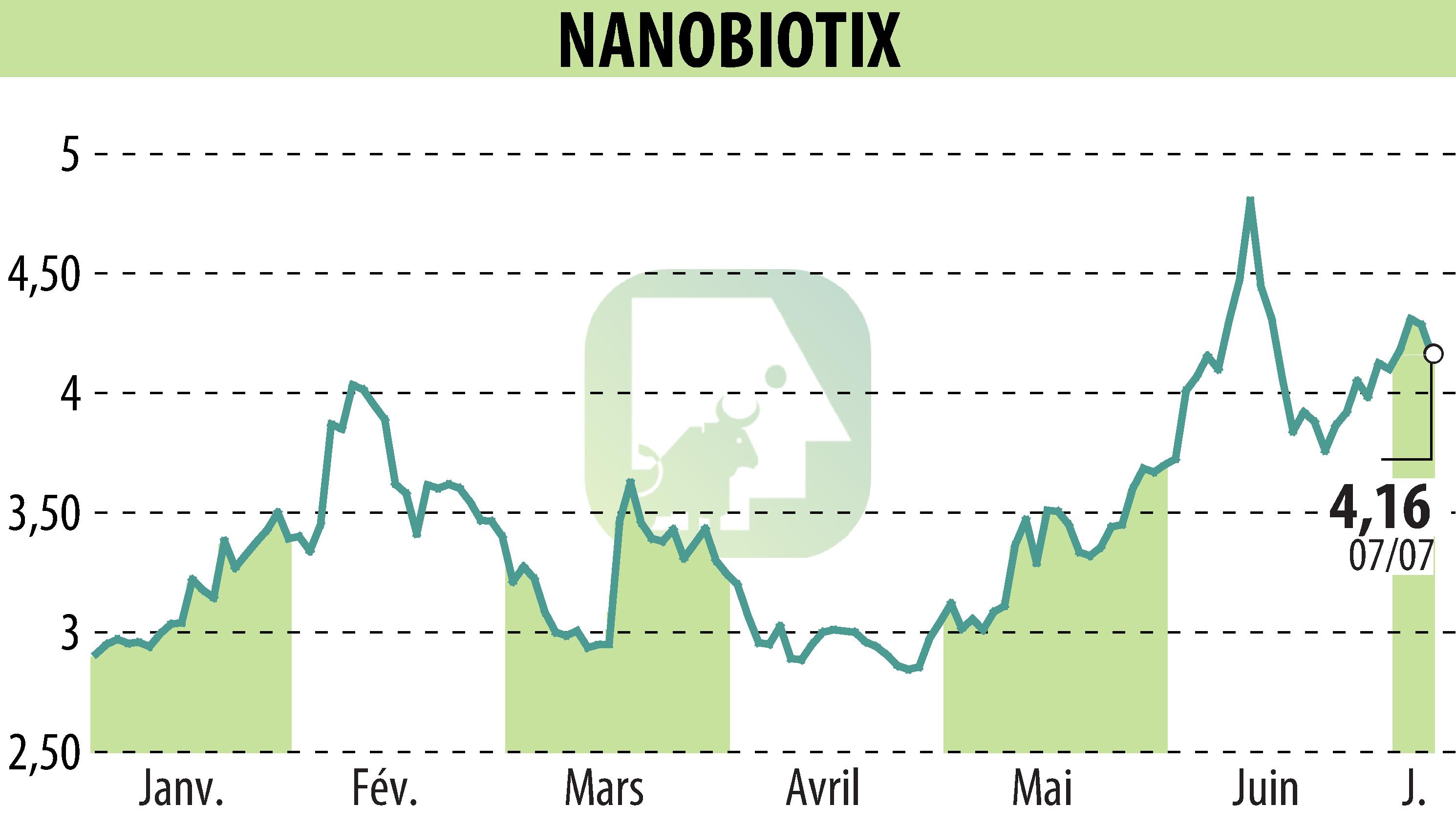 Graphique de l'évolution du cours de l'action NANOBIOTIX (EPA:NANO).