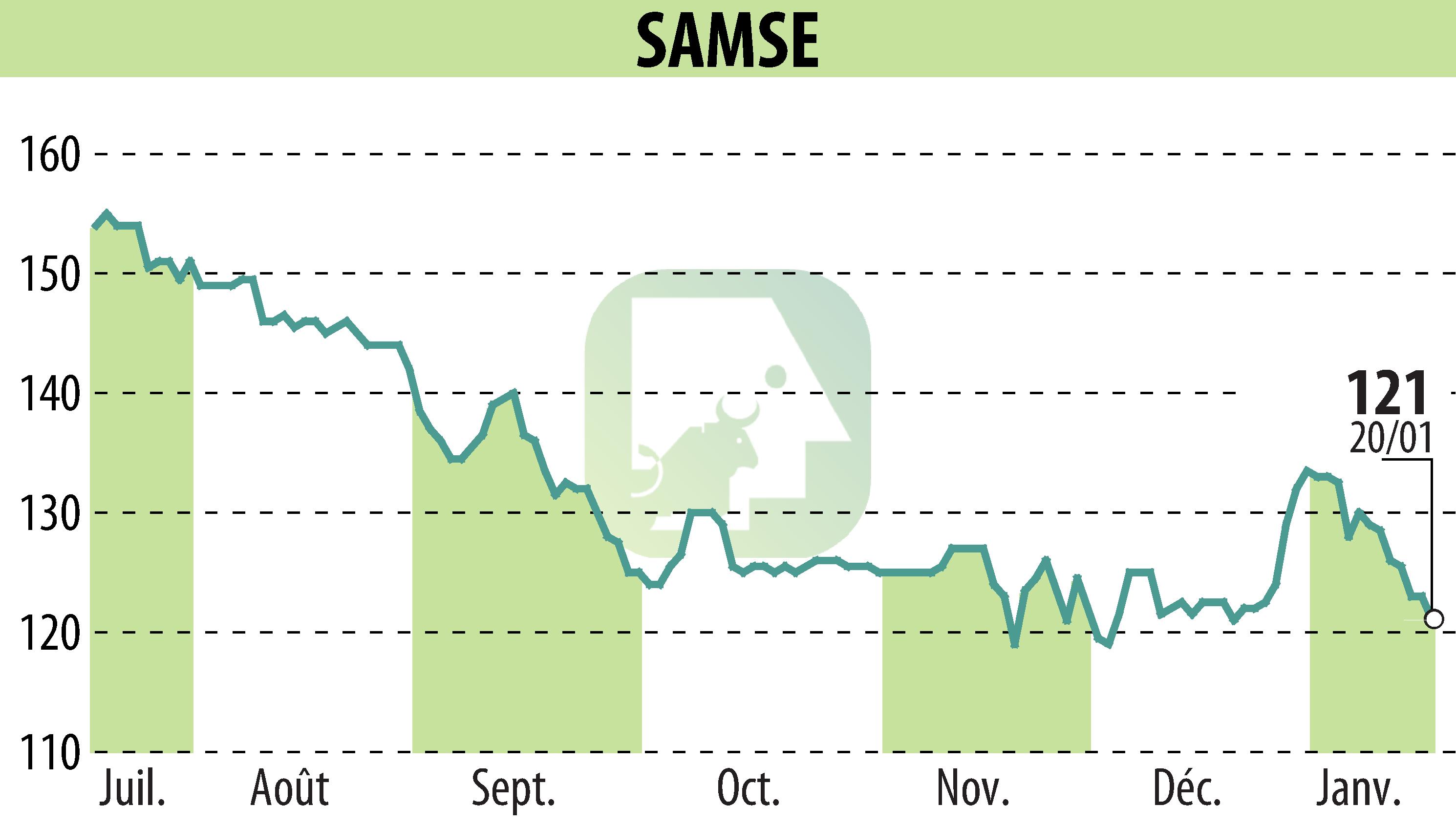 Graphique de l'évolution du cours de l'action SAMSE (EPA:SAMS).