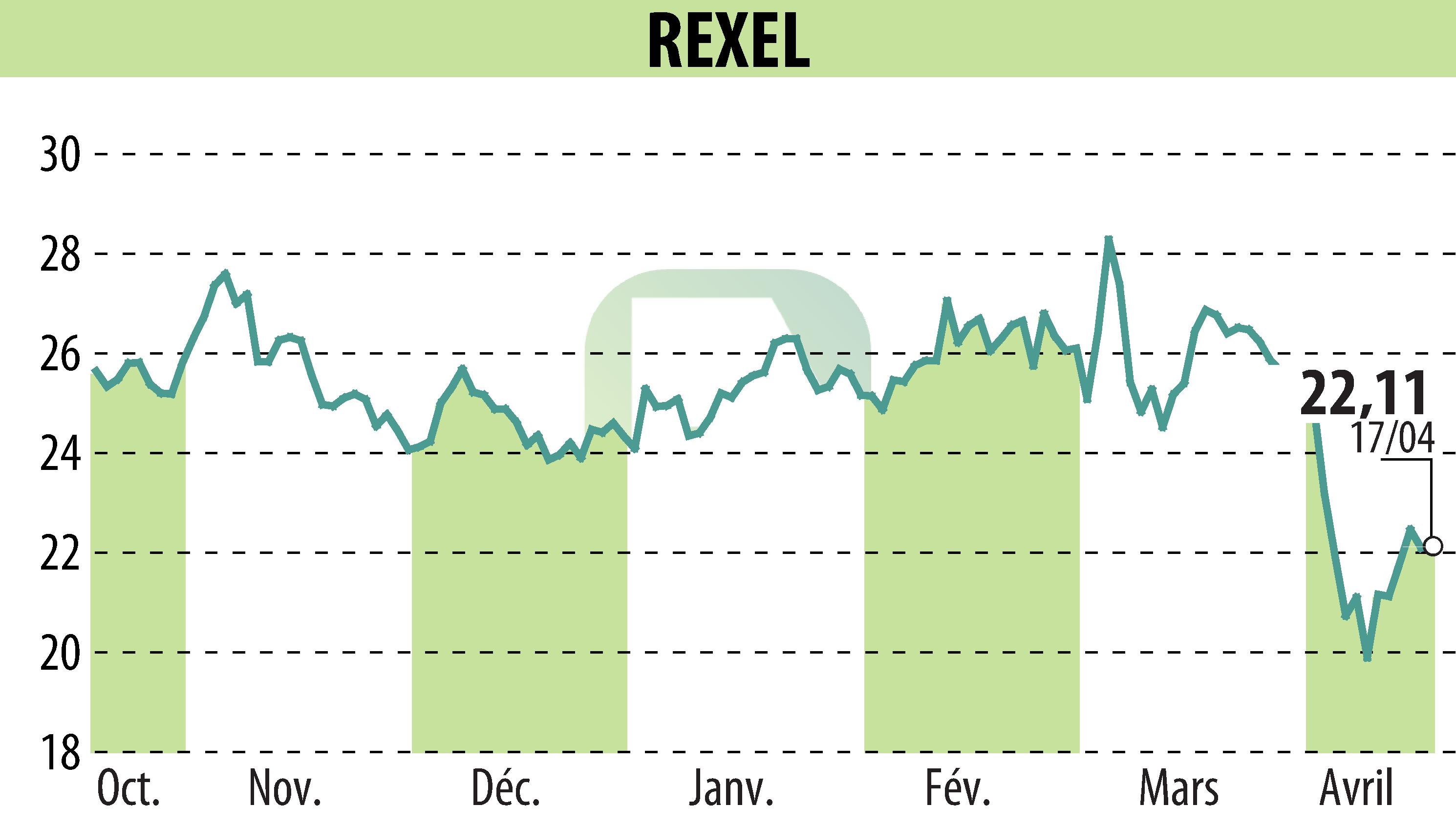 Graphique de l'évolution du cours de l'action REXEL (EPA:RXL).