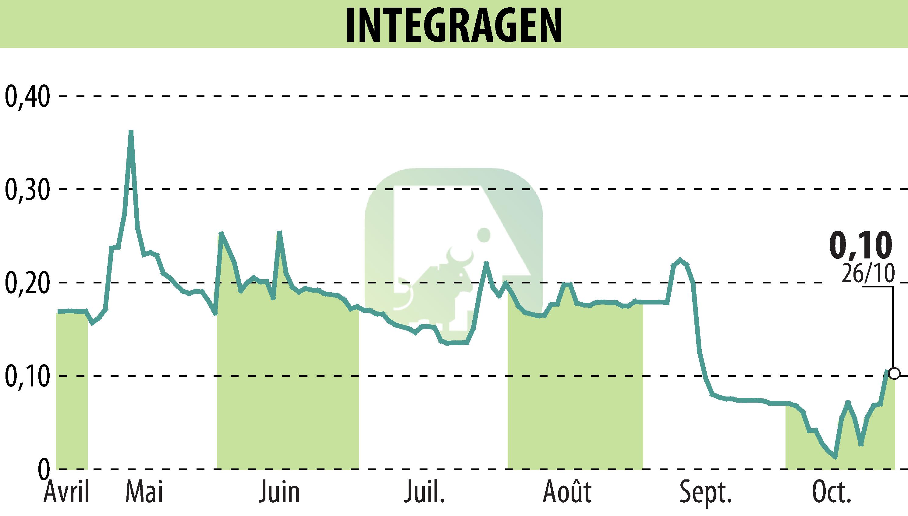 Stock price chart of INTEGRAGEN (EPA:ALINT) showing fluctuations.