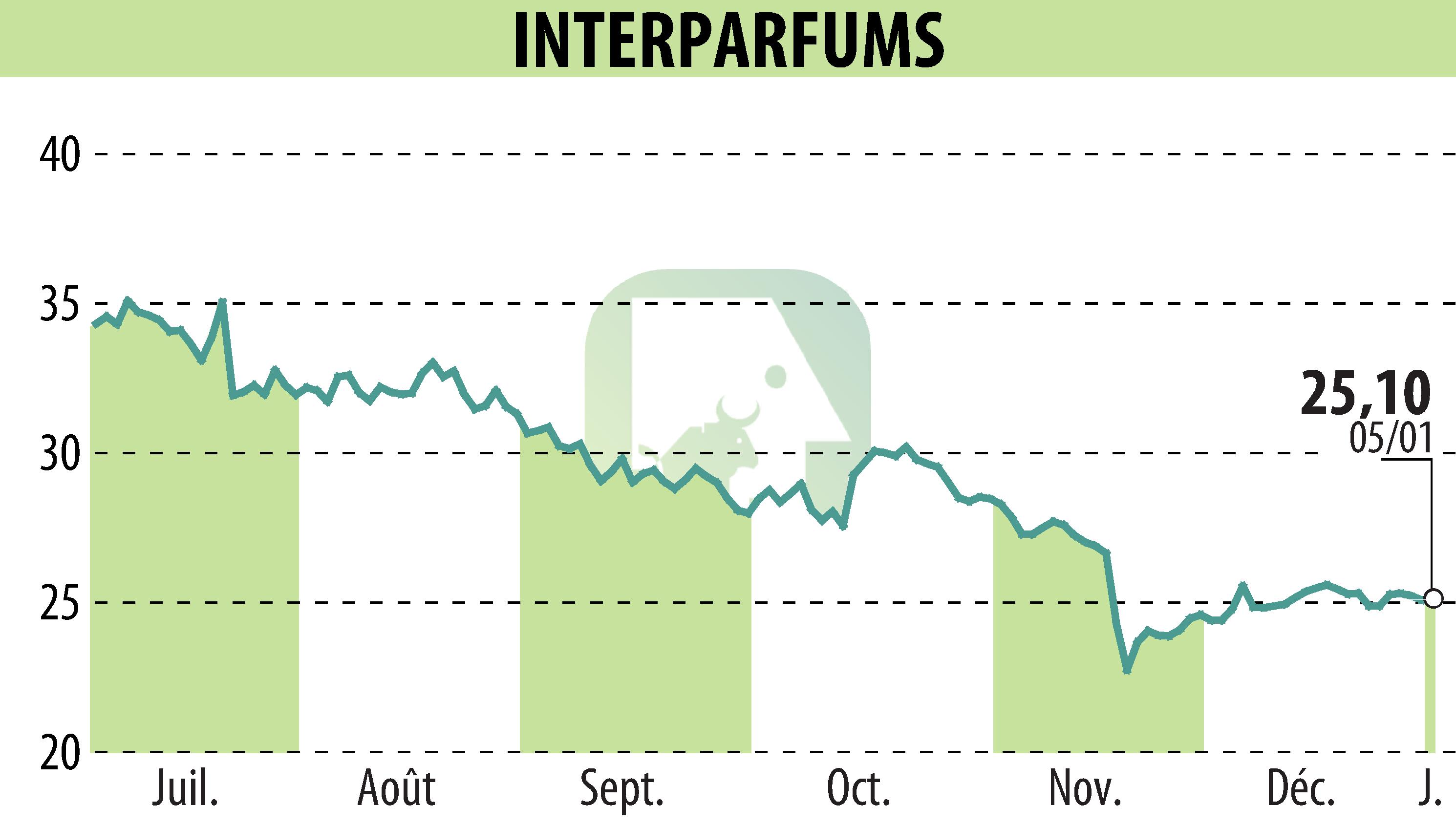 Stock price chart of INTER PARFUMS (EPA:ITP) showing fluctuations.