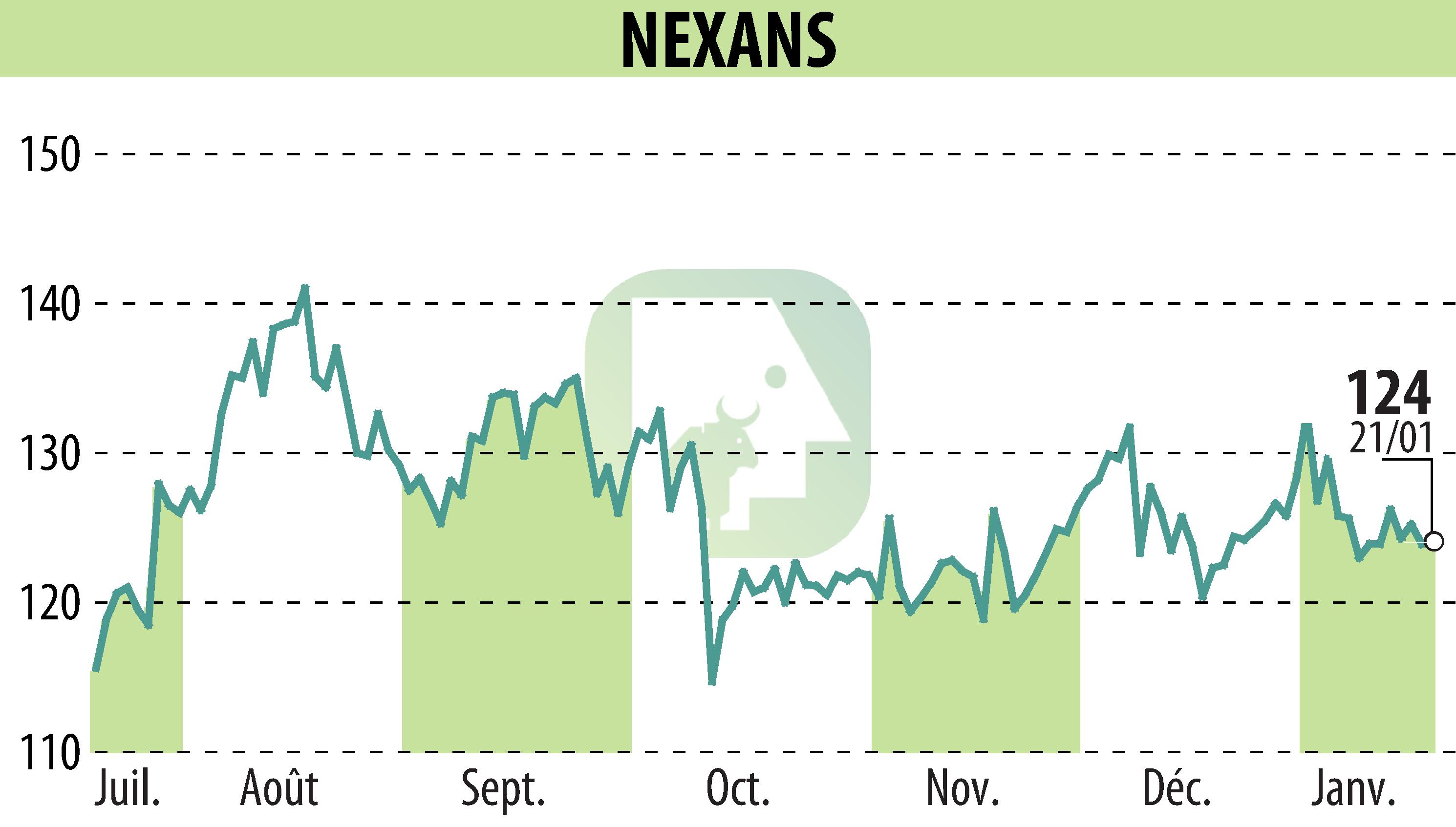 Graphique de l'évolution du cours de l'action NEXANS (EPA:NEX).