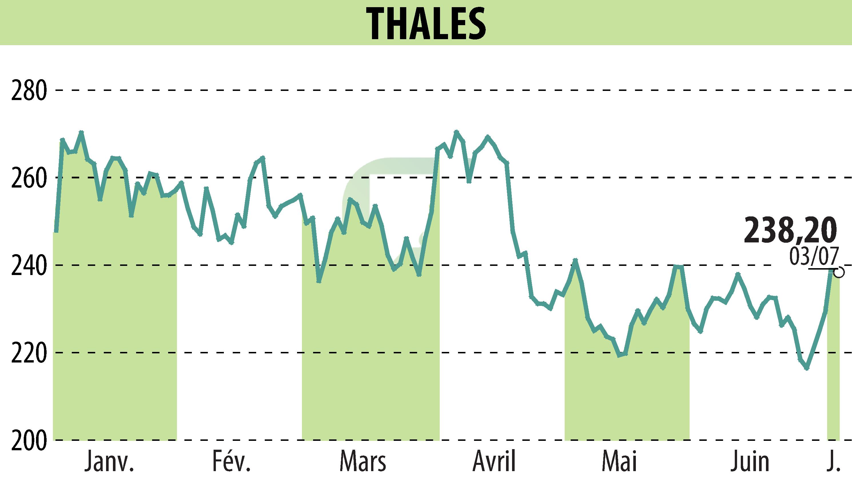Stock price chart of THALES (EPA:HO) showing fluctuations.