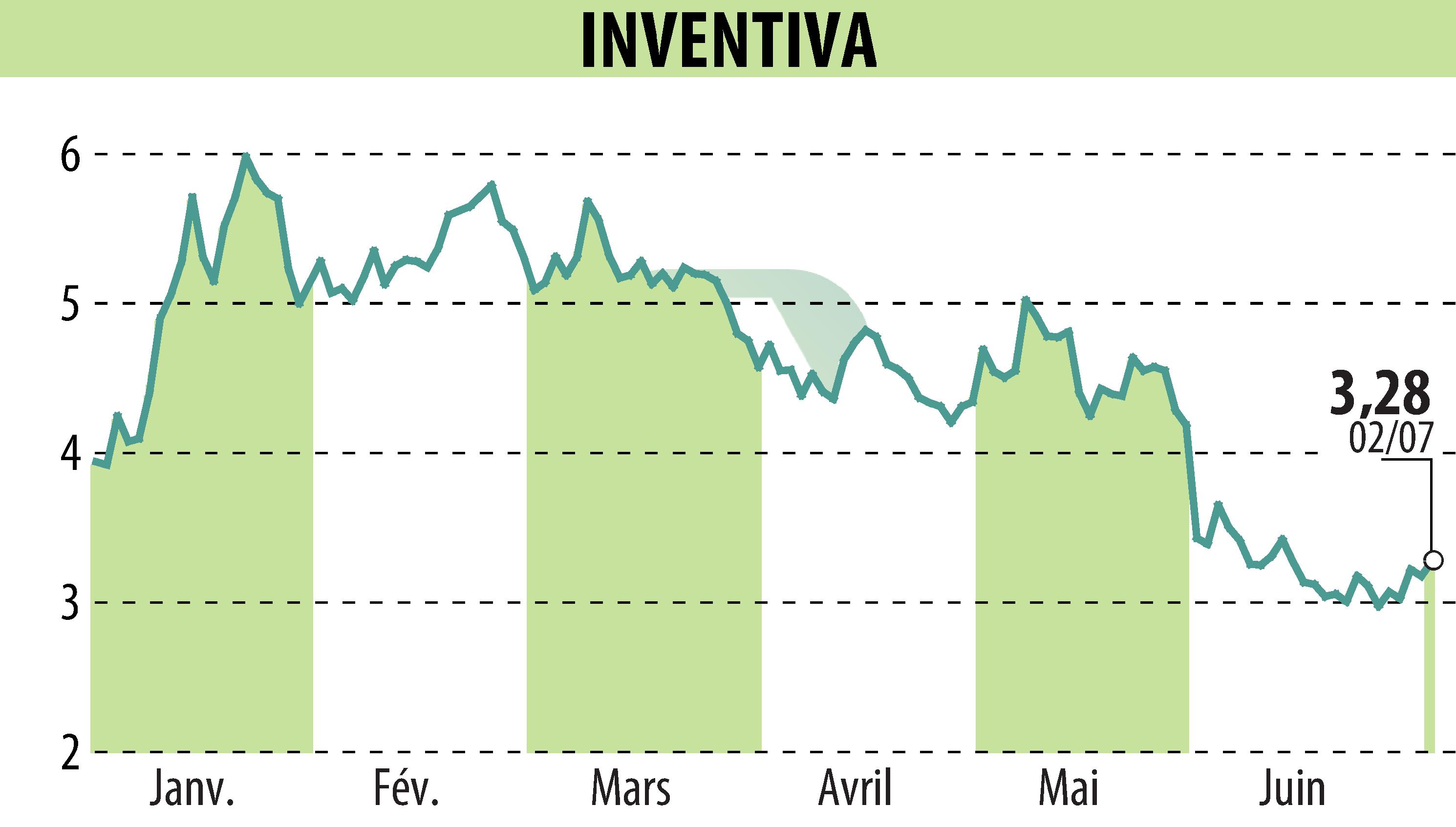 Graphique de l'évolution du cours de l'action INVENTIVA  (EPA:IVA).