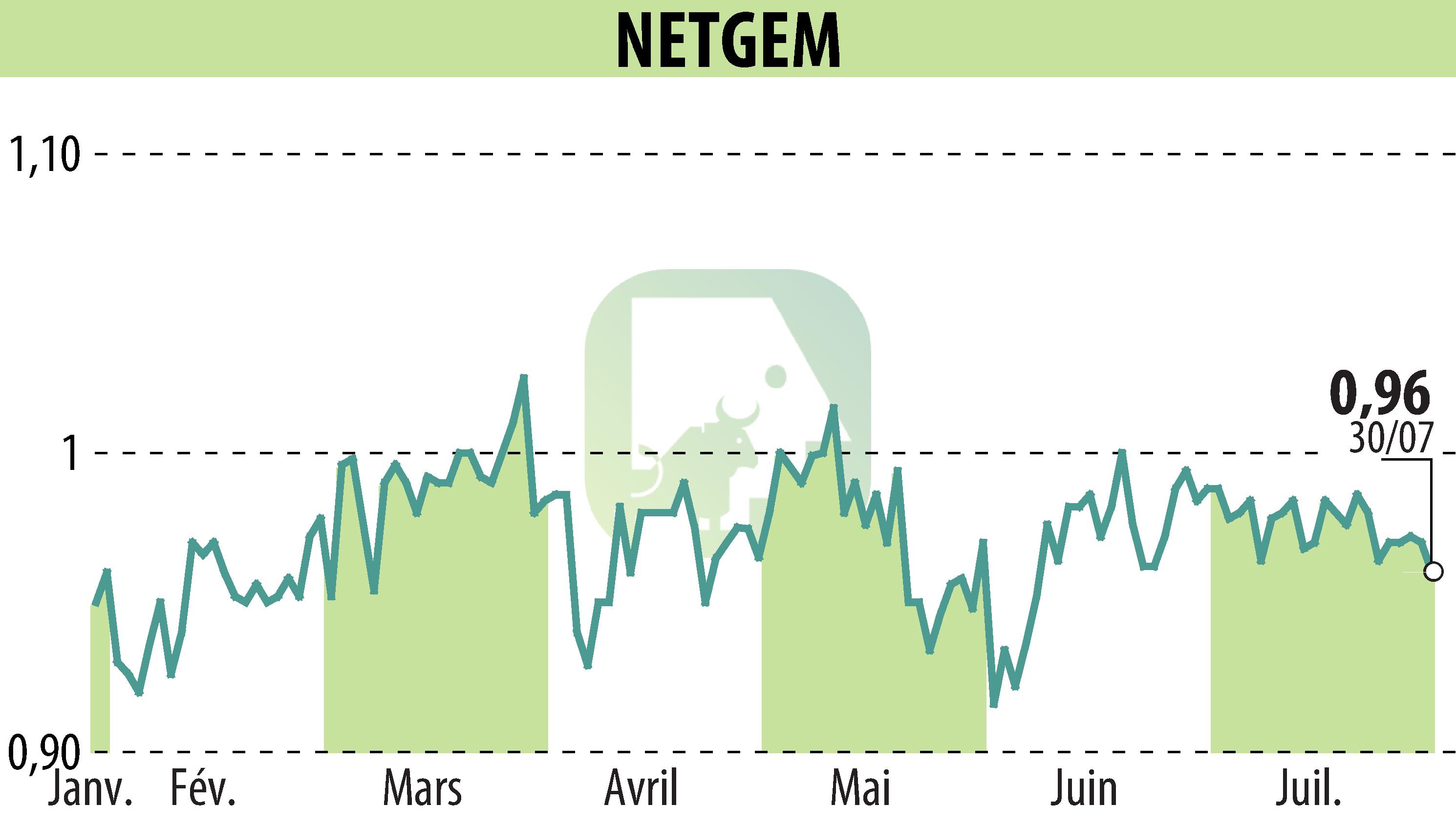 Graphique de l'évolution du cours de l'action NETGEM (EPA:ALNTG).