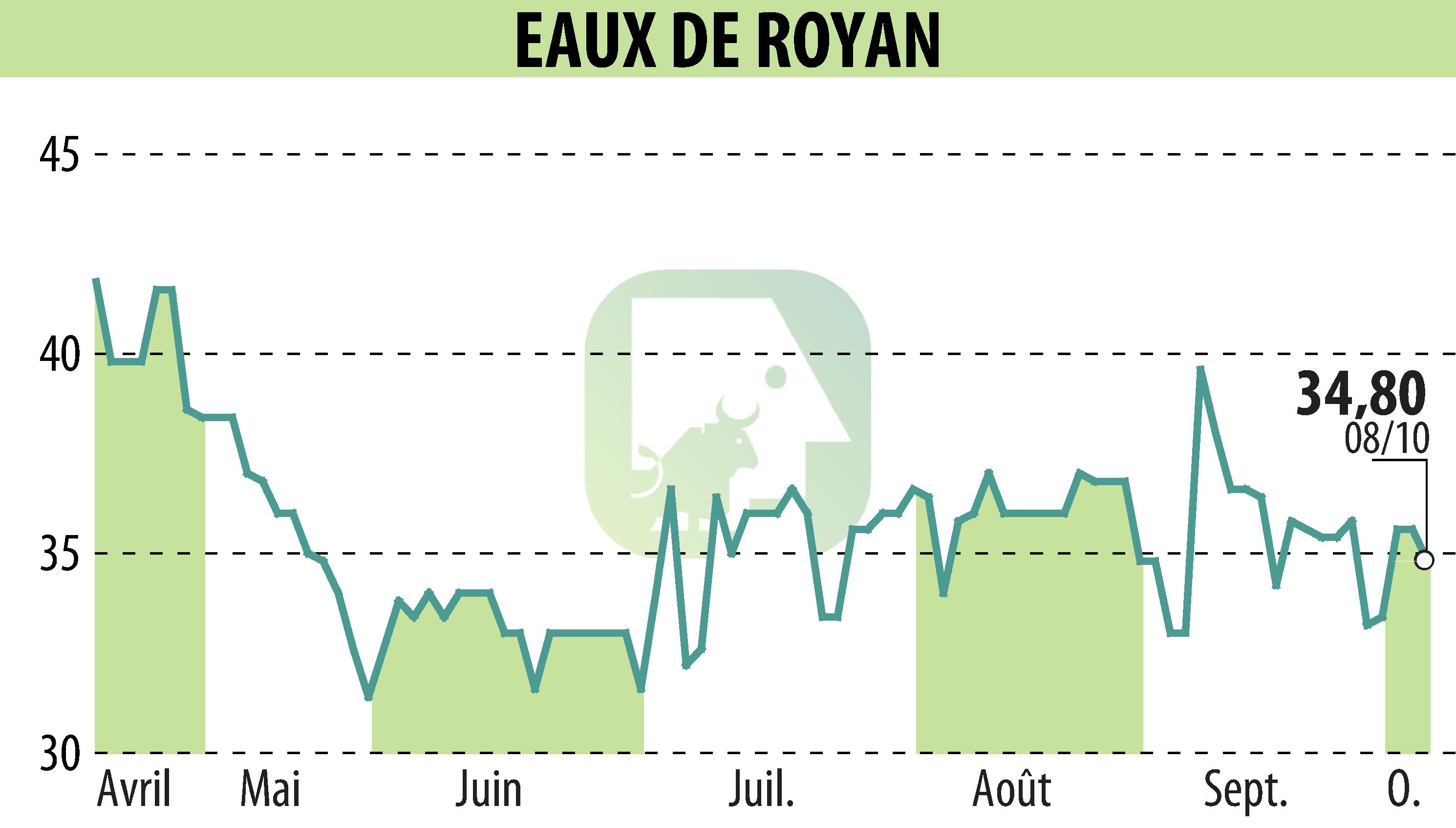 Stock price chart of EAUX DE ROYAN (EPA:MLEDR) showing fluctuations.