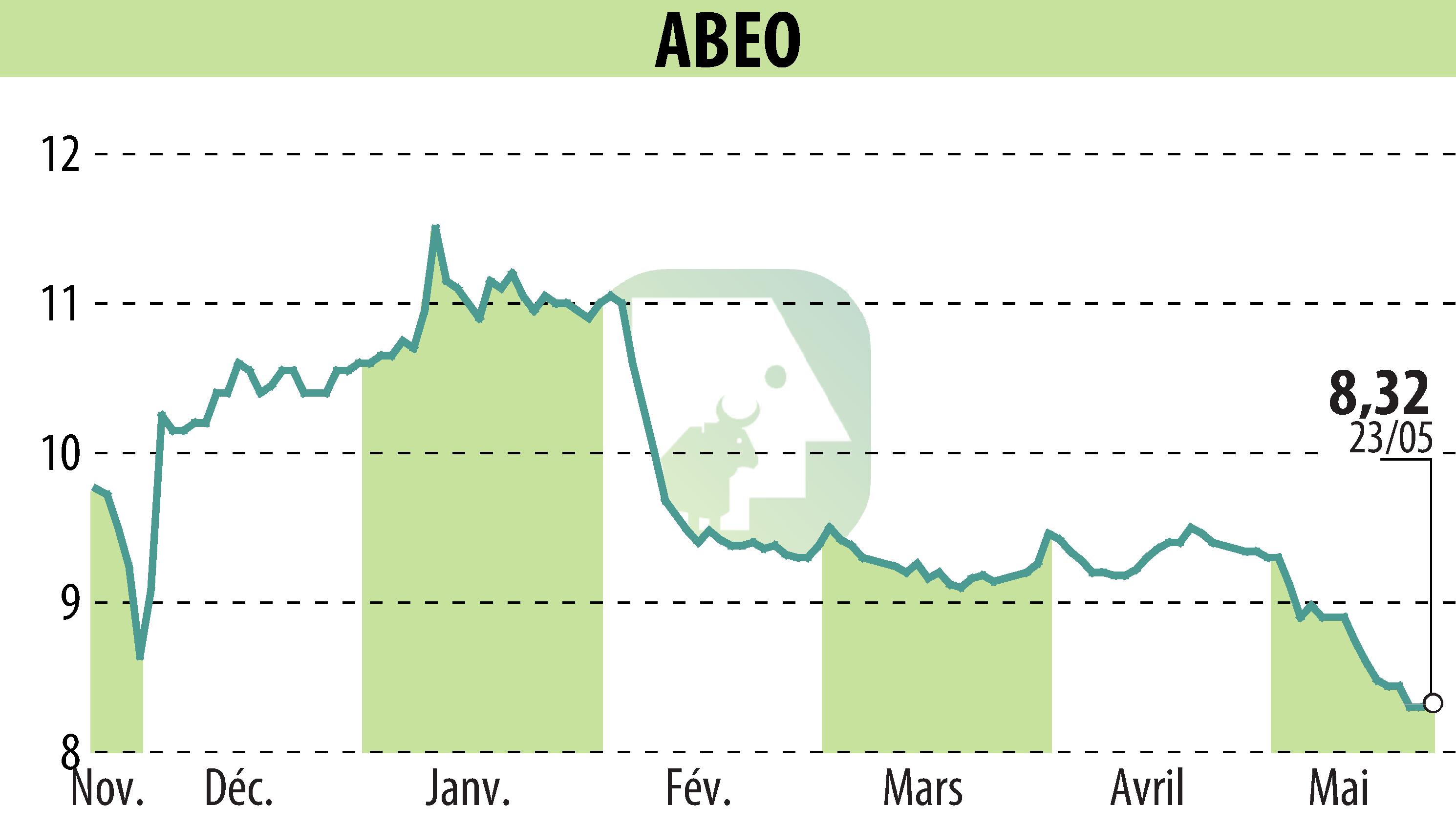 Stock price chart of ABEO (EPA:ABEO) showing fluctuations.