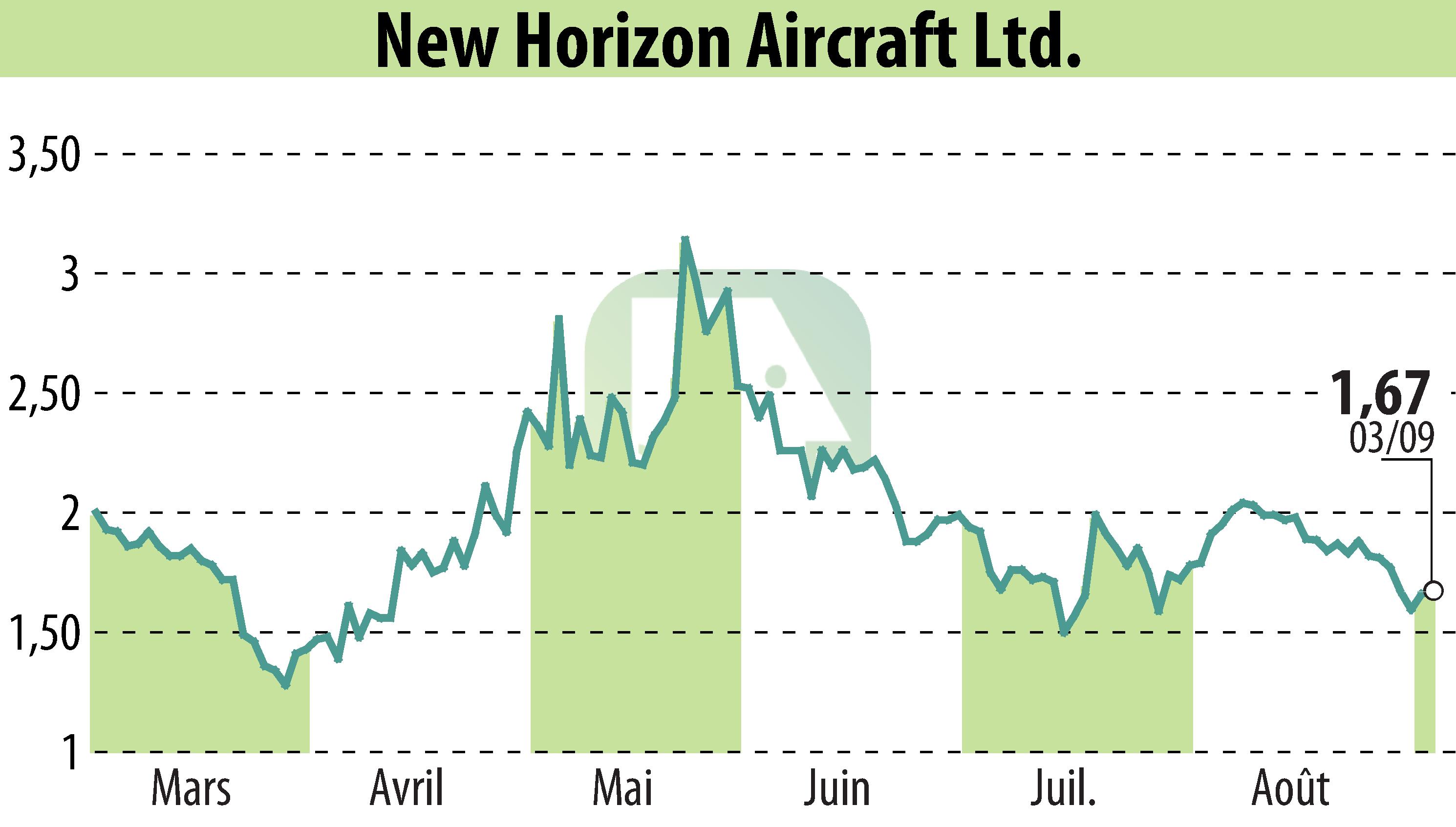 Stock price chart of Horizon Aircraft (EBR:HOVR) showing fluctuations.