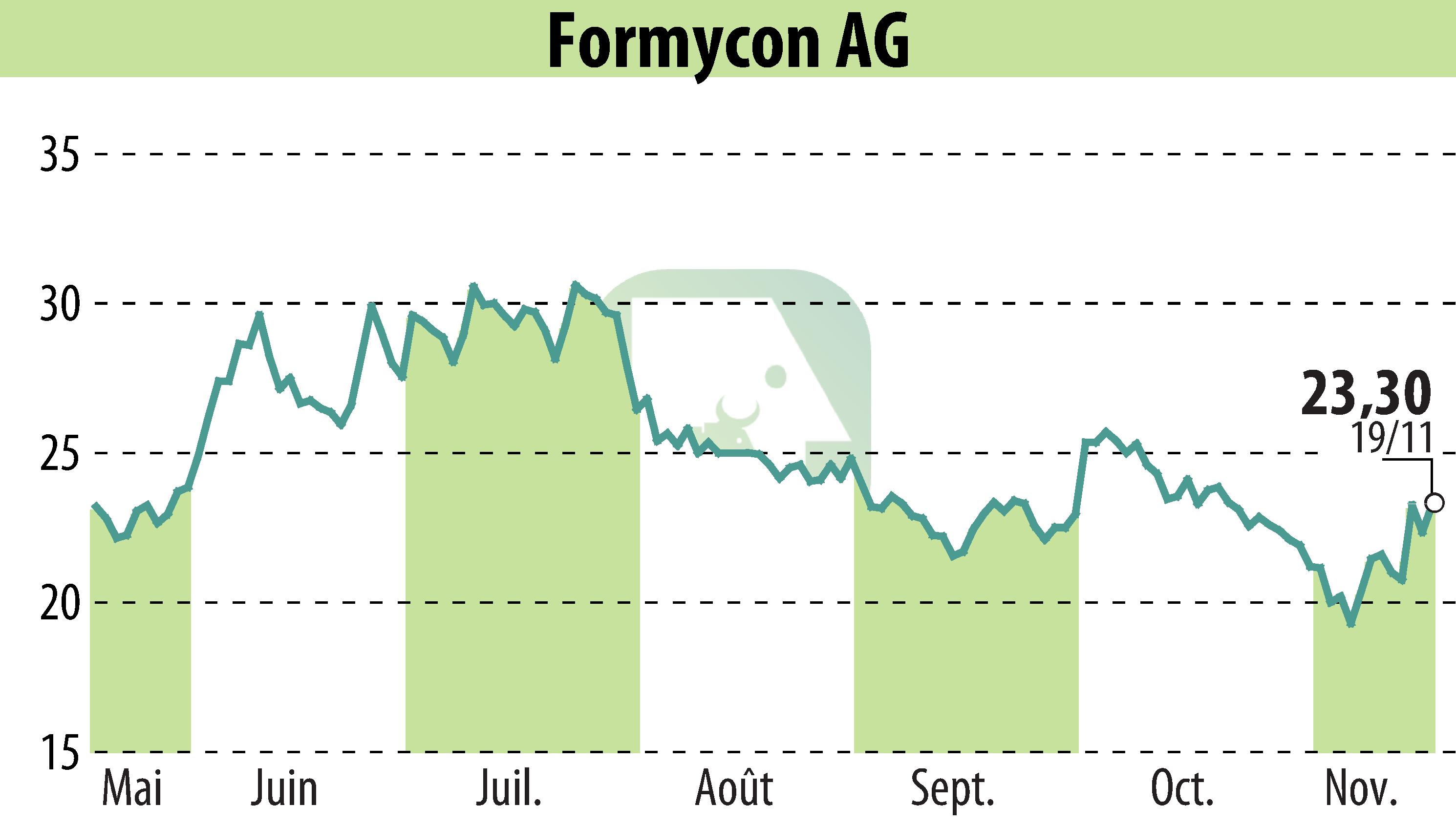 Stock price chart of Nanohale AG (EBR:FYB) showing fluctuations.