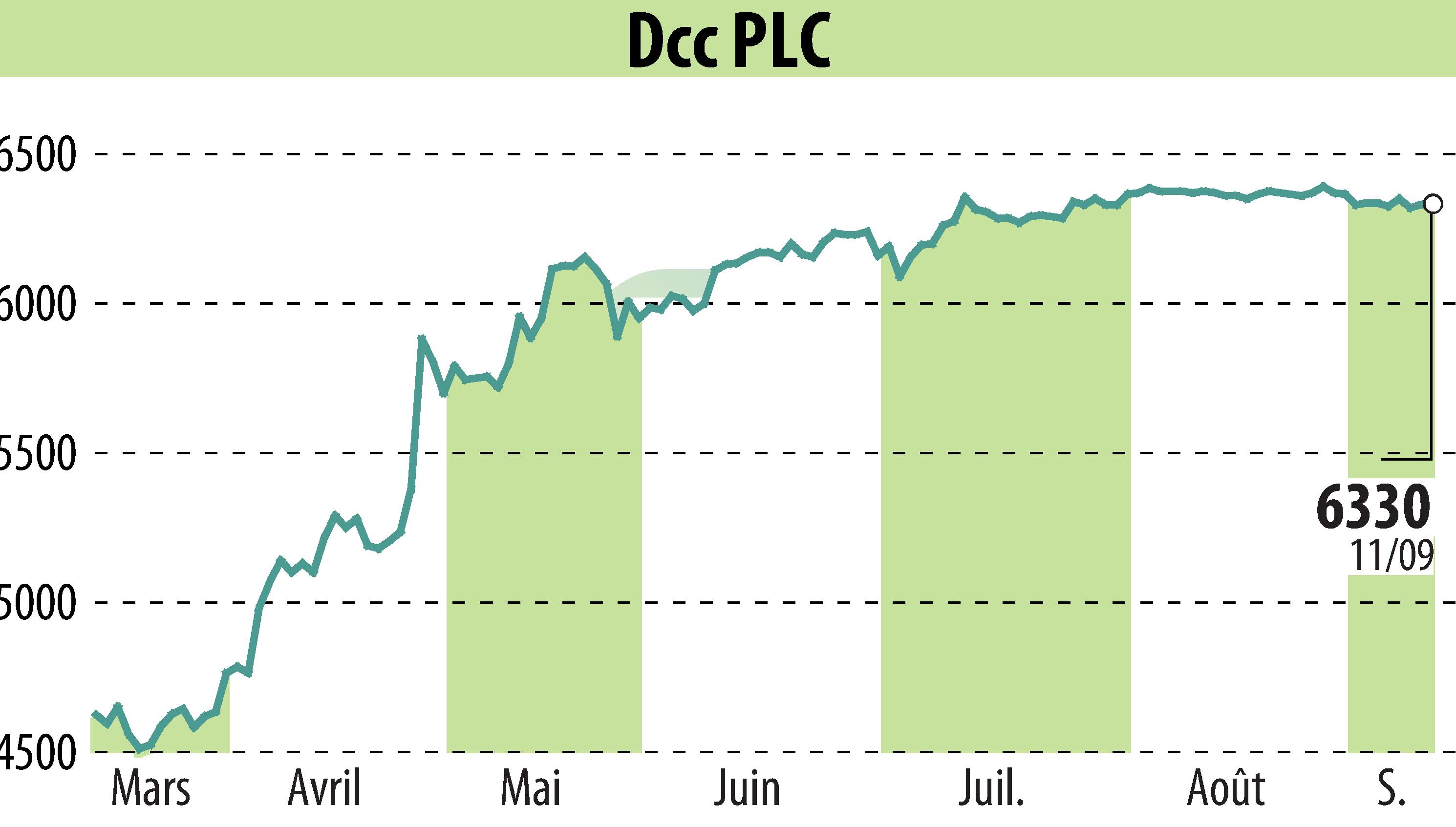 Graphique de l'évolution du cours de l'action DCC Plc (EBR:DCC).
