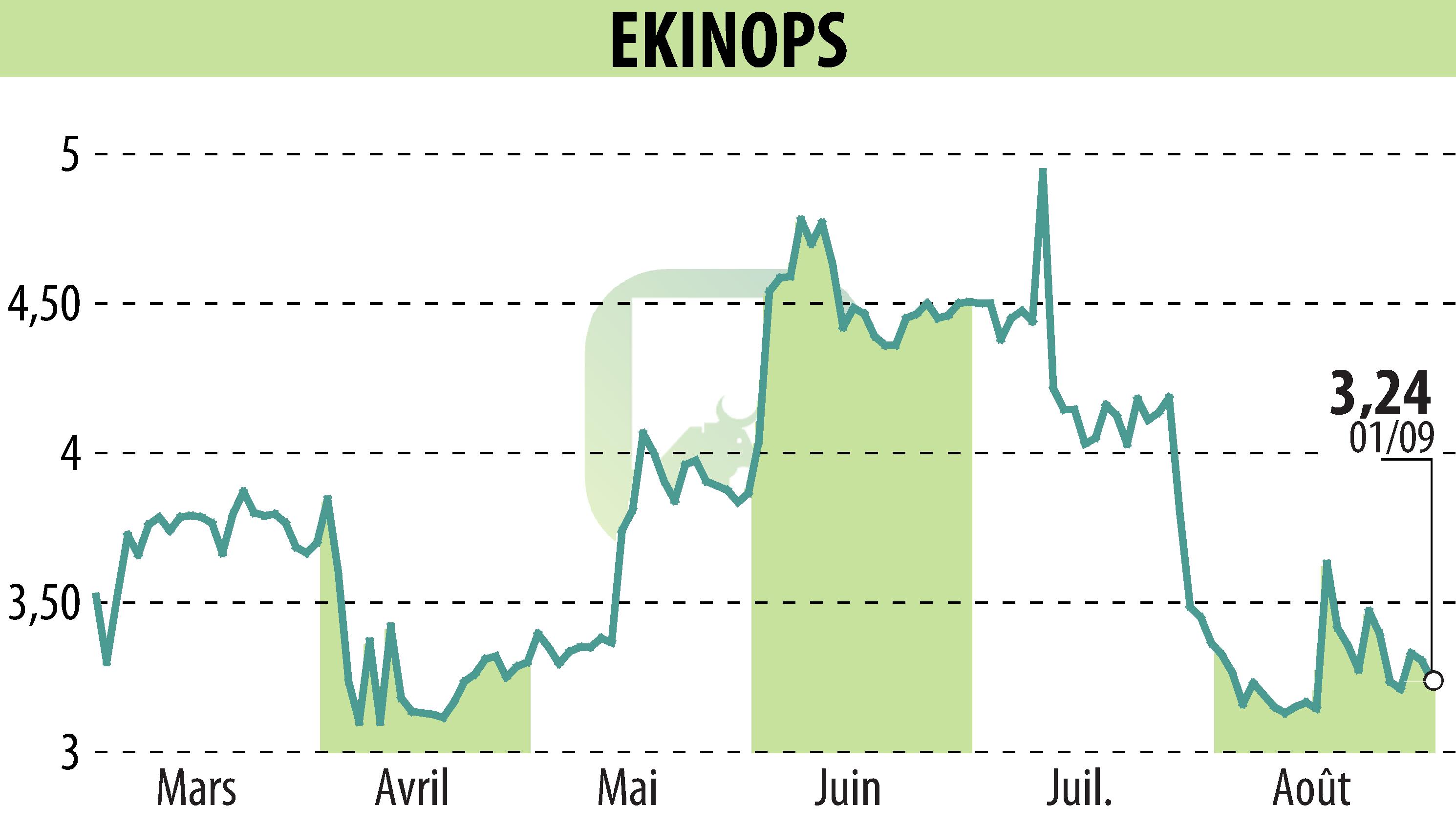 Stock price chart of EKINOPS (EPA:EKI) showing fluctuations.