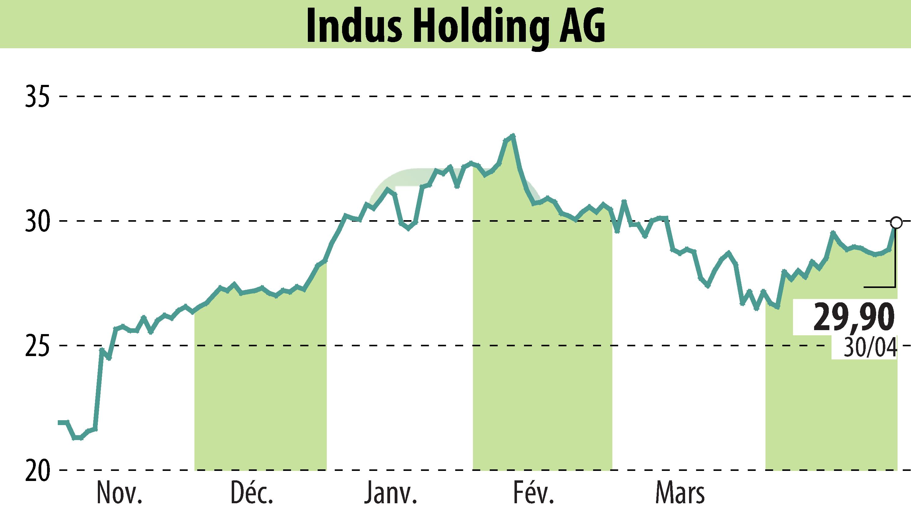 Graphique de l'évolution du cours de l'action INDUS Holding AG (EBR:INH).