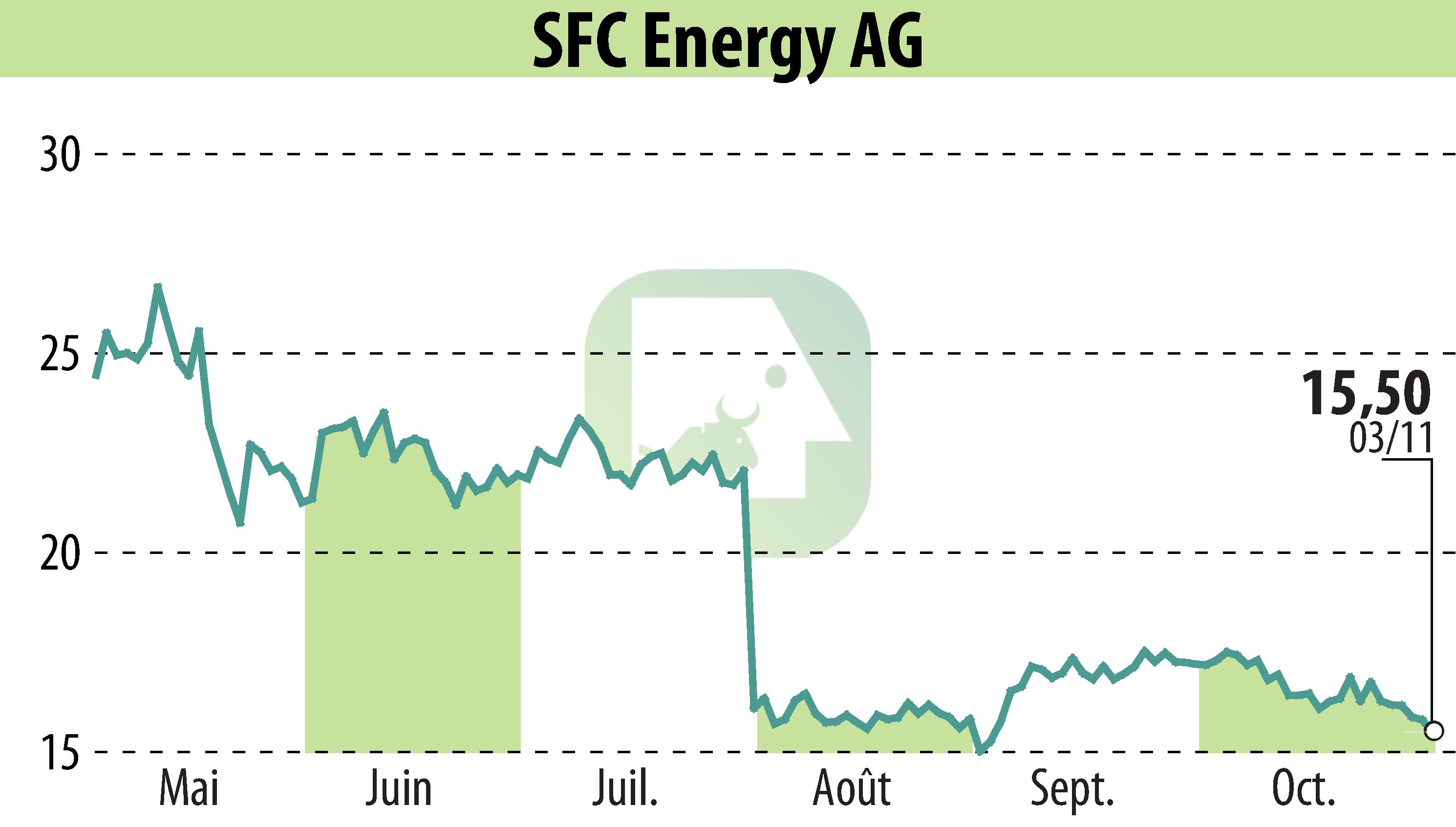 Graphique de l'évolution du cours de l'action SFC Energy AG (EBR:F3C).