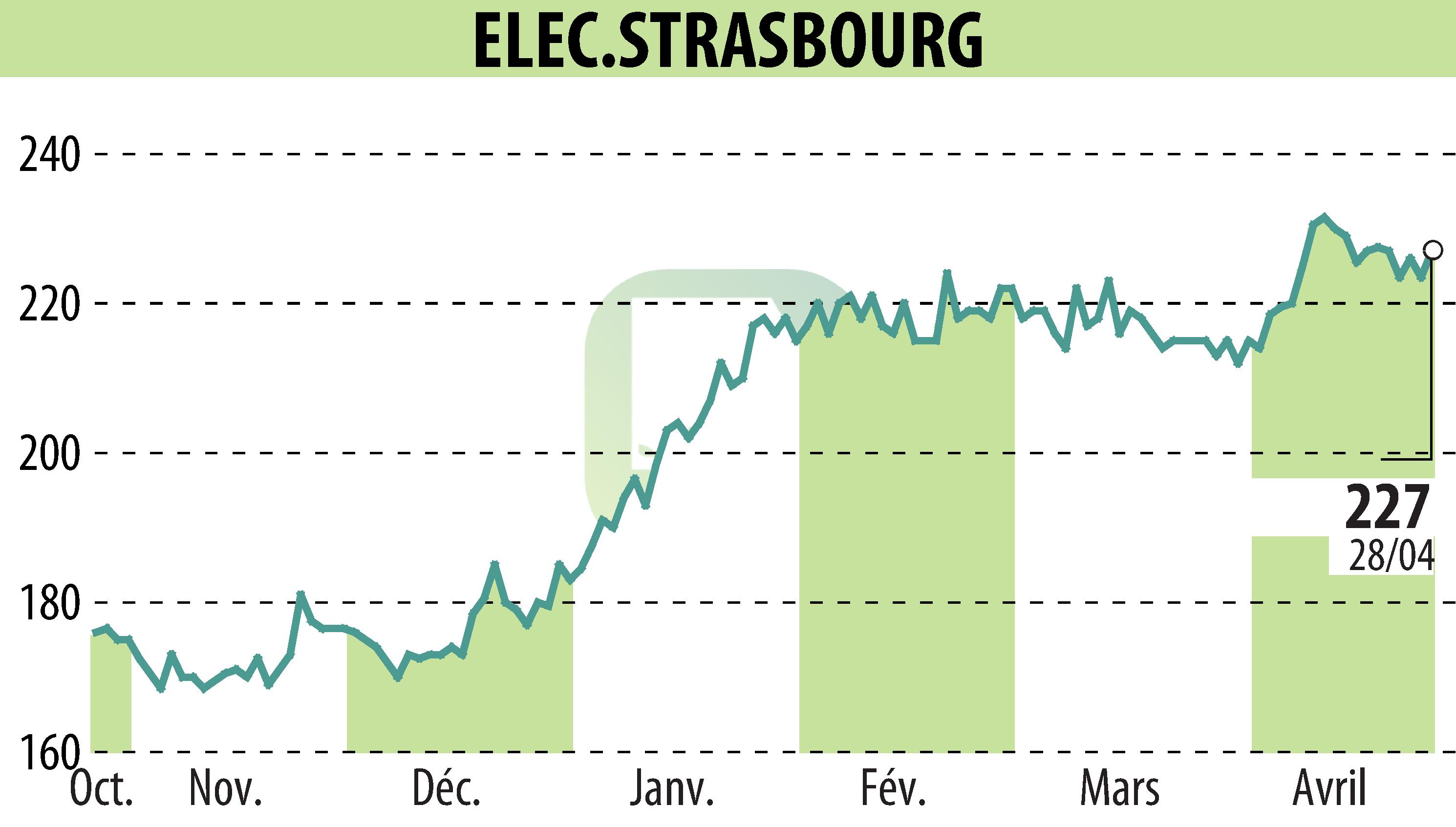 Graphique de l'évolution du cours de l'action ELECTRICITE DE STRASBOURG (EPA:ELEC).