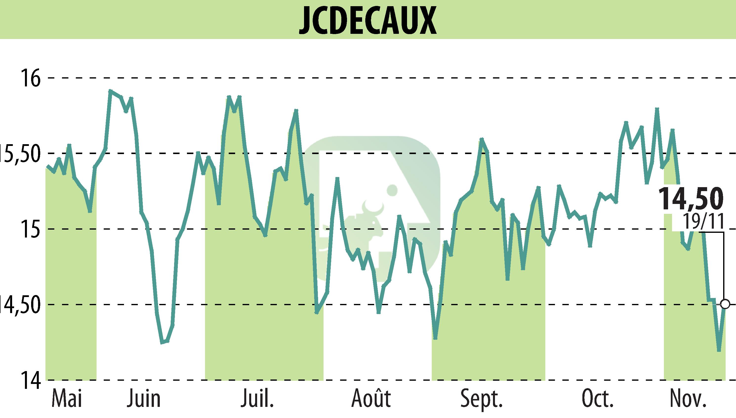 Graphique de l'évolution du cours de l'action JCDECAUX (EPA:DEC).