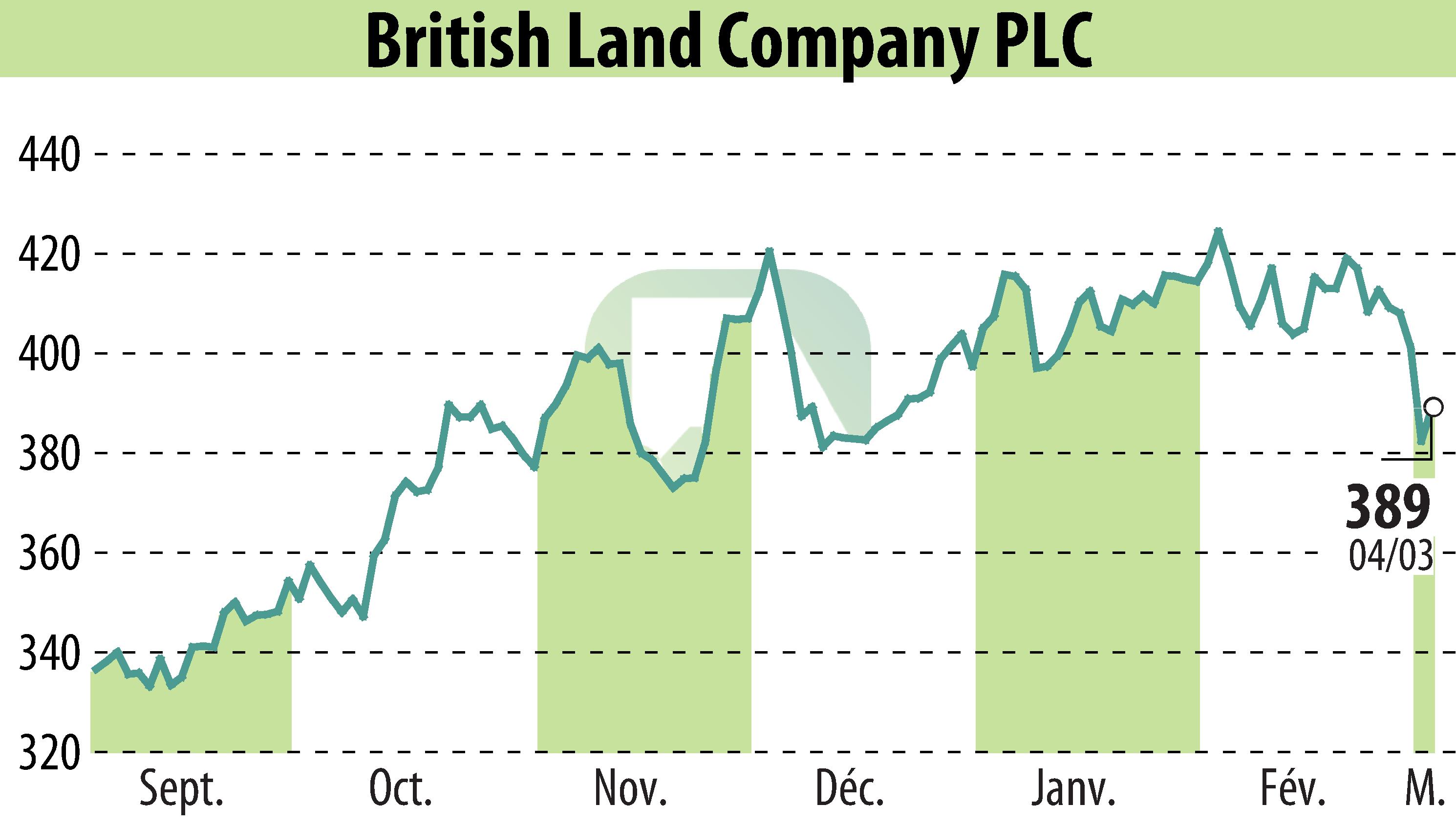 Graphique de l'évolution du cours de l'action British Land (EBR:BLND).