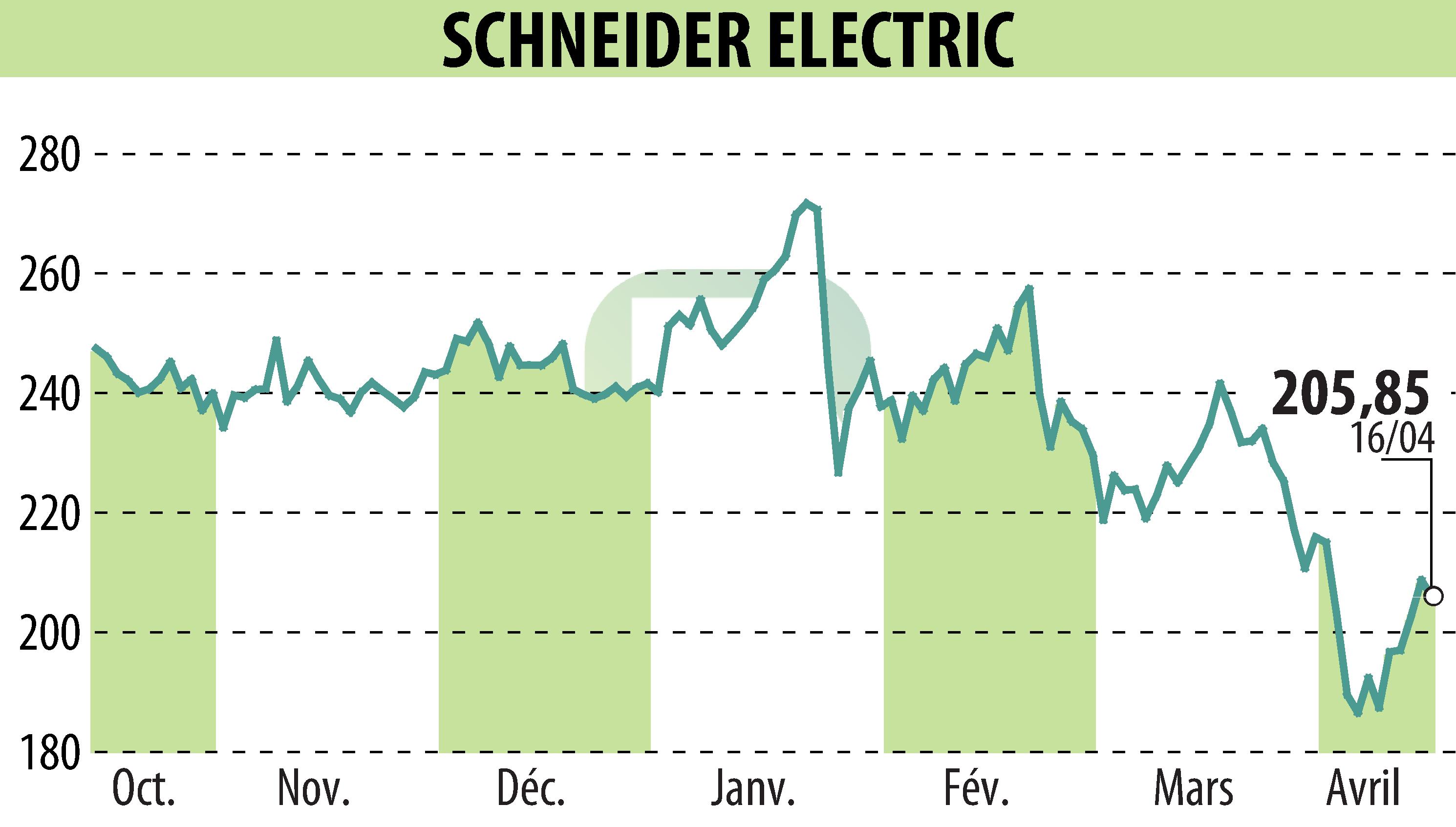 Stock price chart of SCHNEIDER ELECTRIC (EPA:SU) showing fluctuations.