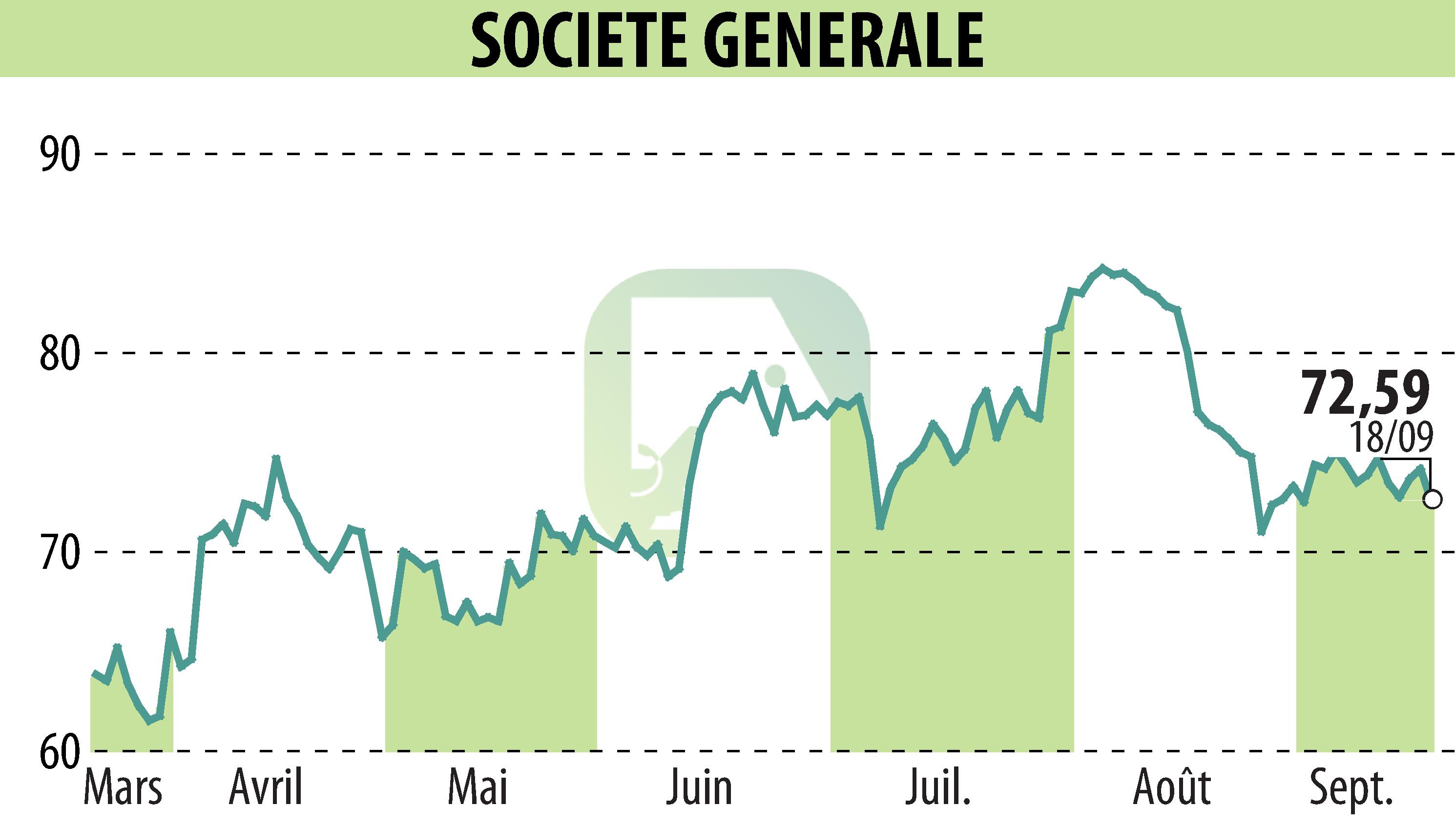 Graphique de l'évolution du cours de l'action SOCIETE GENERALE (EPA:GLE).