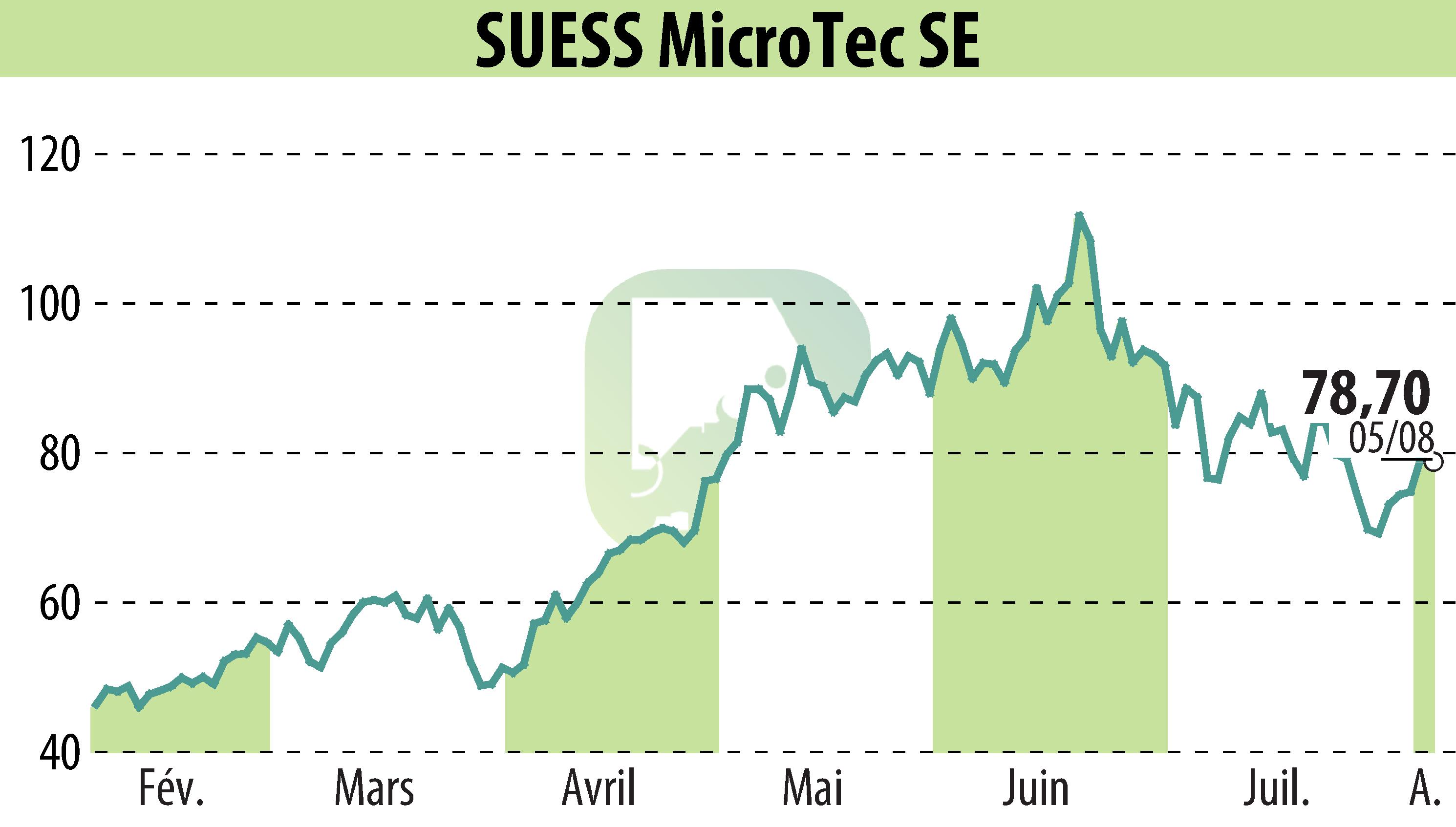 Graphique de l'évolution du cours de l'action SÜSS MicroTec AG (EBR:SMHN).