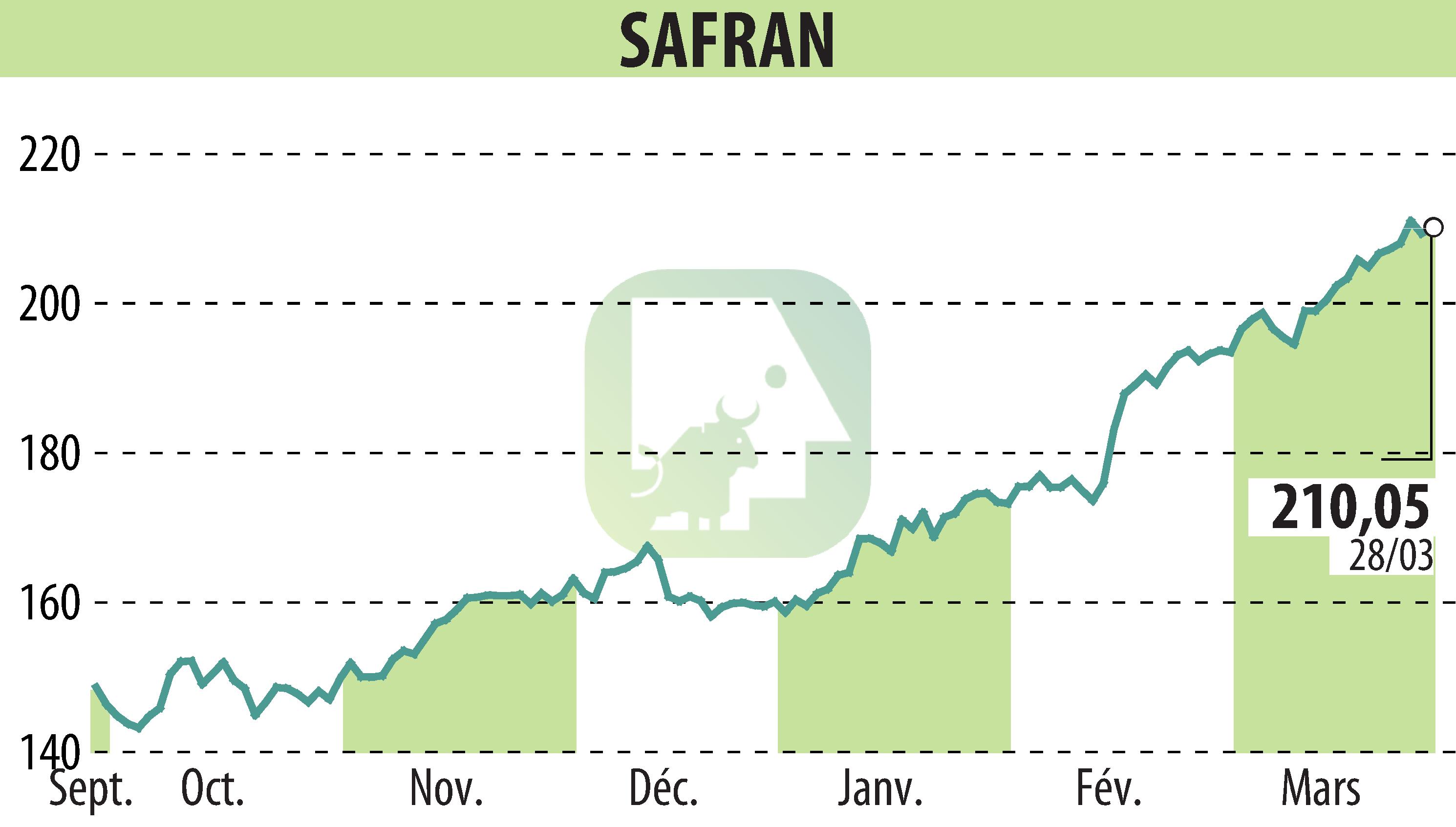 Stock price chart of SAFRAN (EPA:SAF) showing fluctuations.