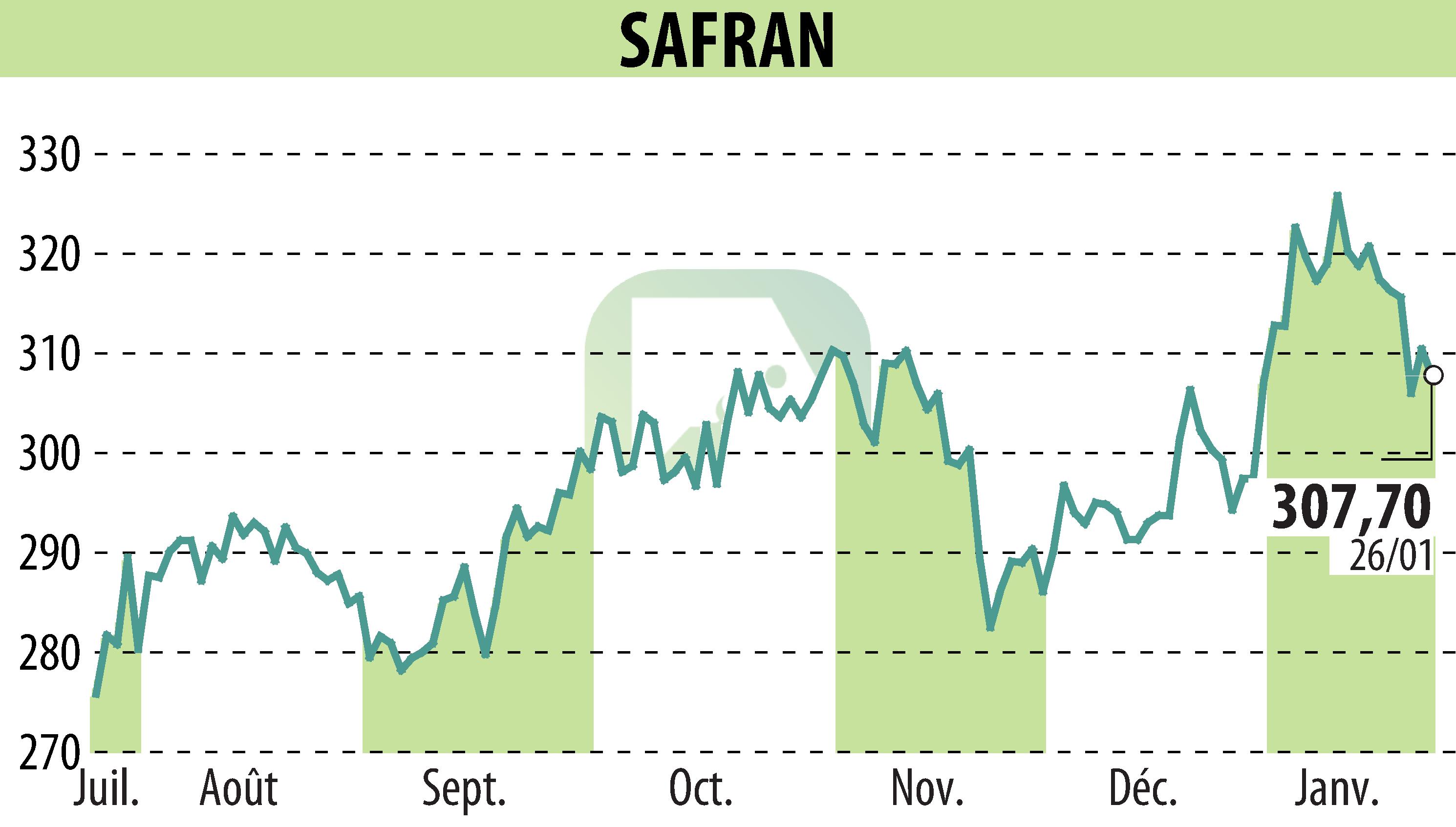 Graphique de l'évolution du cours de l'action SAFRAN (EPA:SAF).