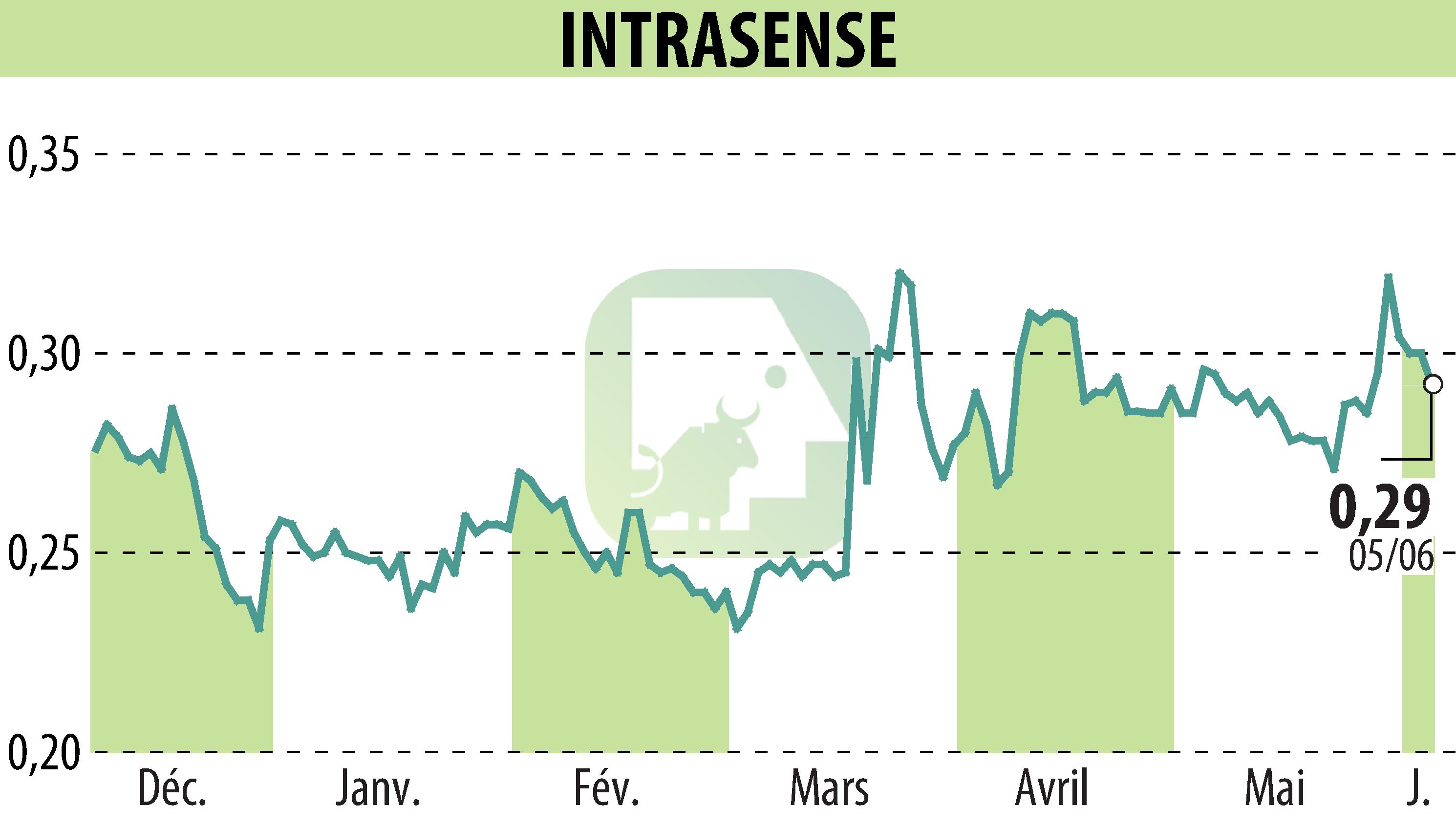 Stock price chart of INTRASENSE (EPA:ALINS) showing fluctuations.