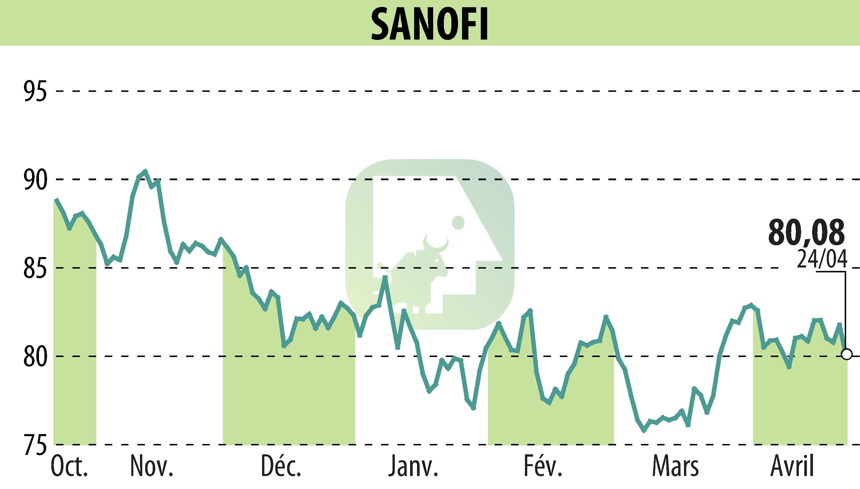 Stock price chart of SANOFI-AVENTIS (EPA:SAN) showing fluctuations.
