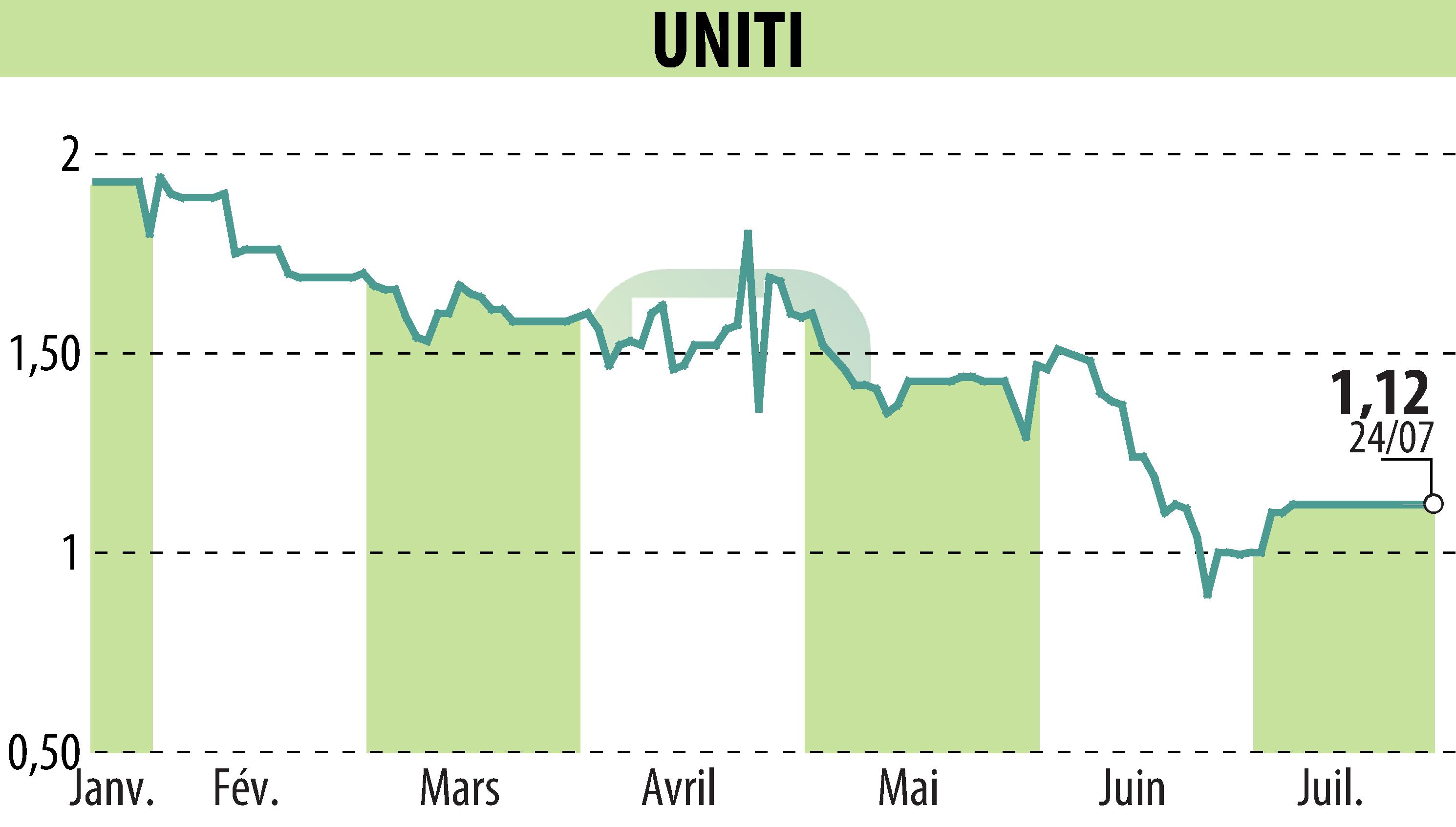 Stock price chart of UNITI (EPA:ALUNT) showing fluctuations.