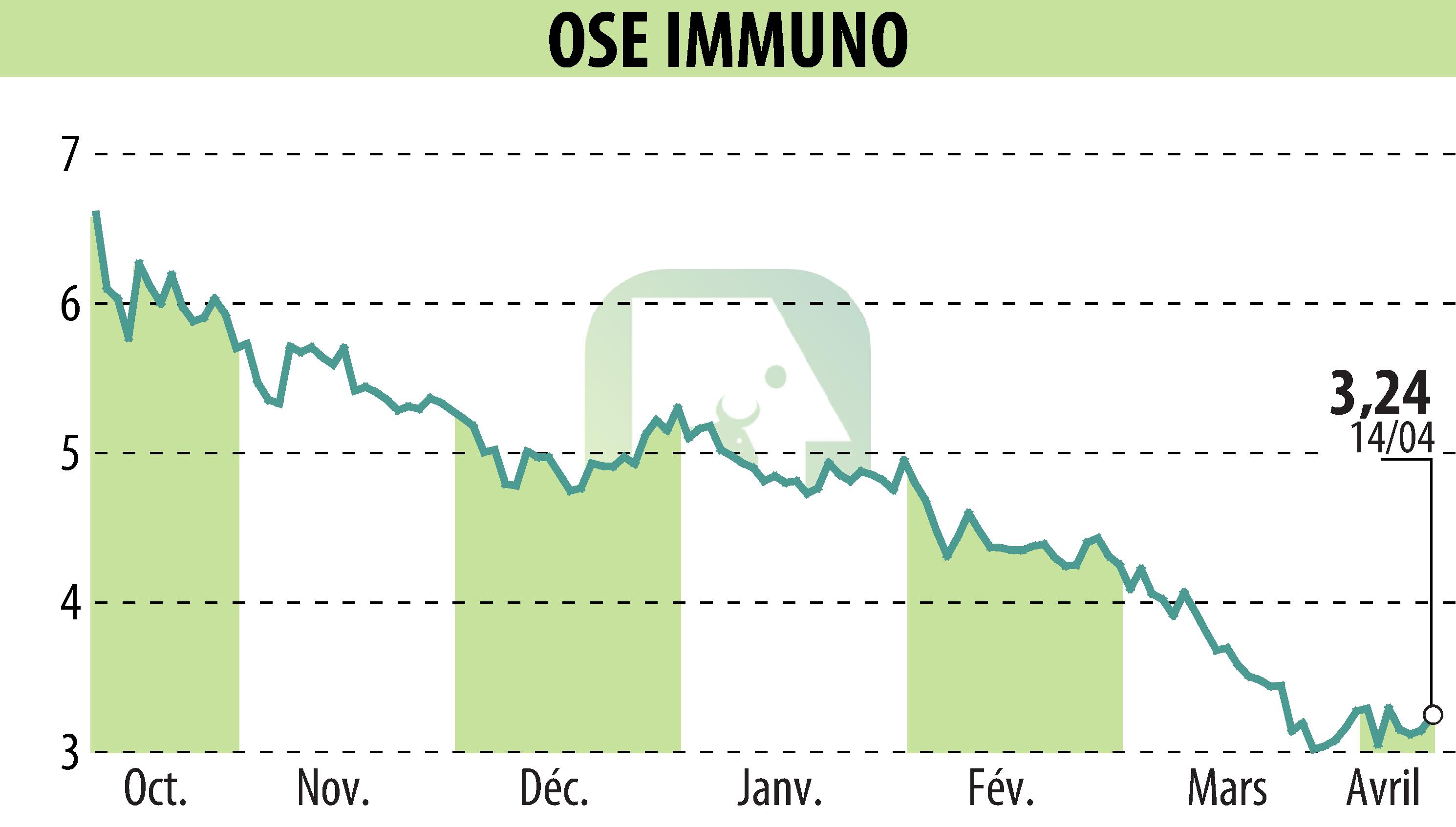 Stock price chart of ORPHAN SYNERGY EUROPE-PHARMA (EPA:OSE) showing fluctuations.