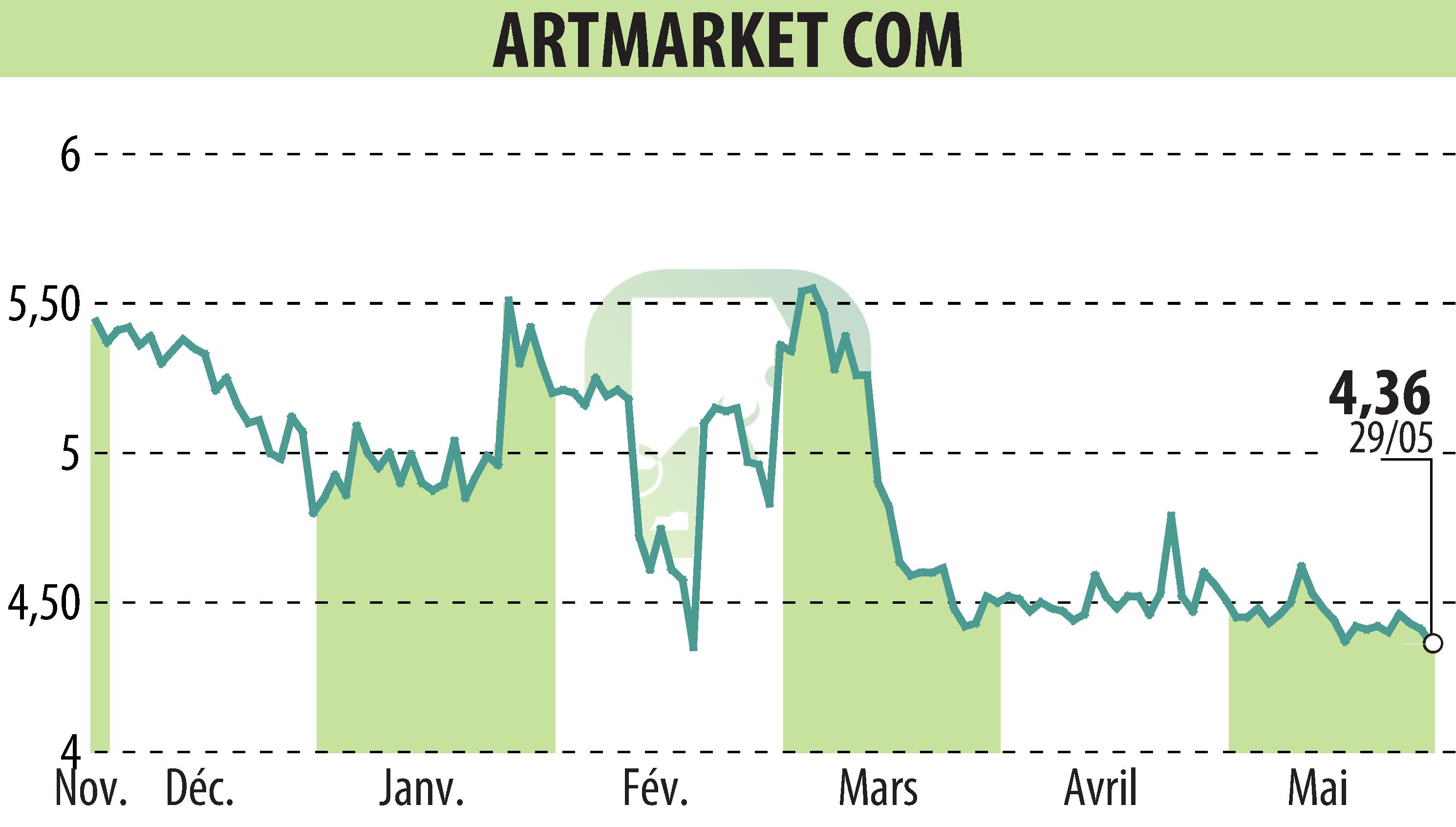 Graphique de l'évolution du cours de l'action Artmarket.com (EPA:PRC).