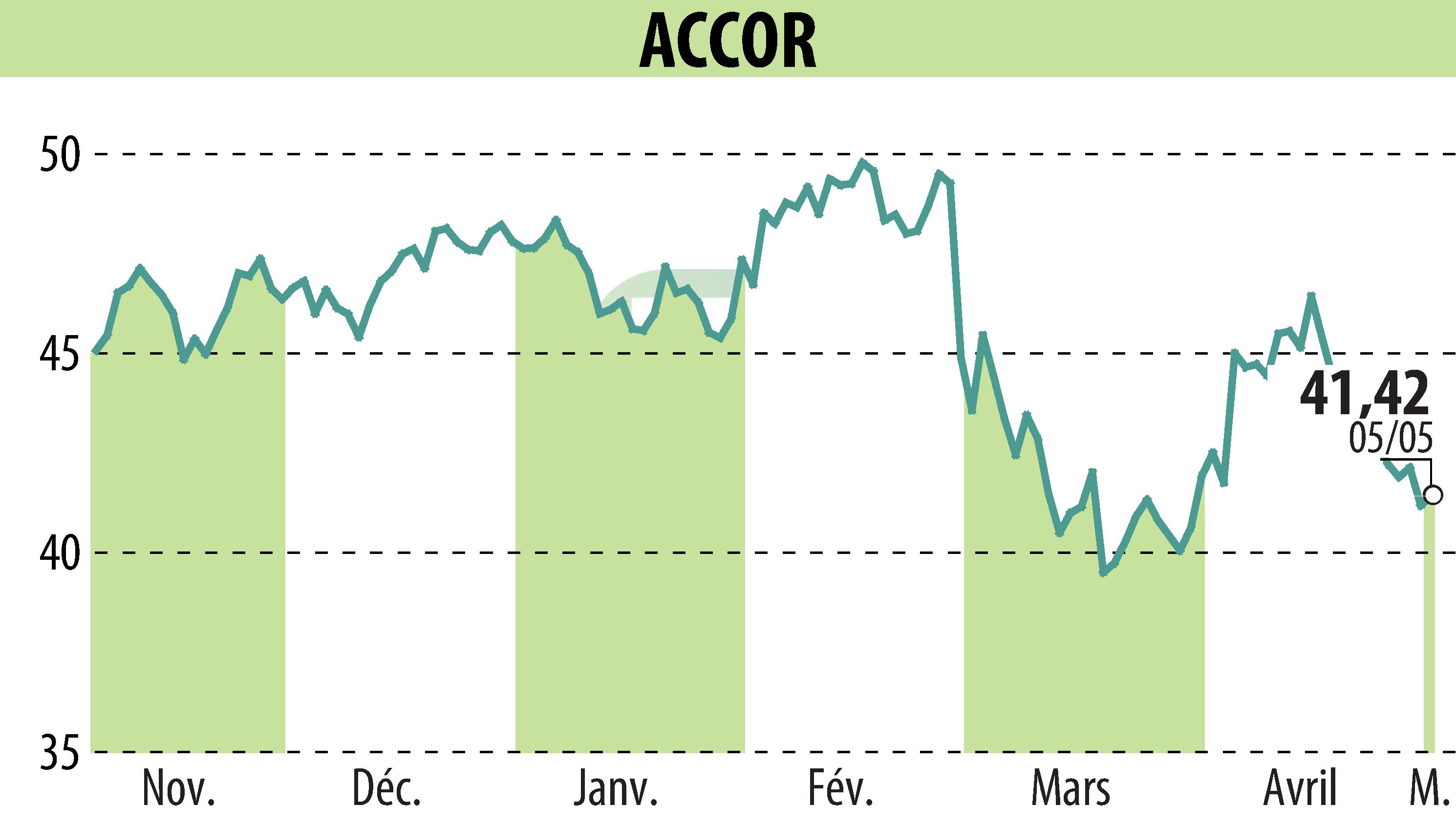 Stock price chart of ACCOR (EPA:AC) showing fluctuations.
