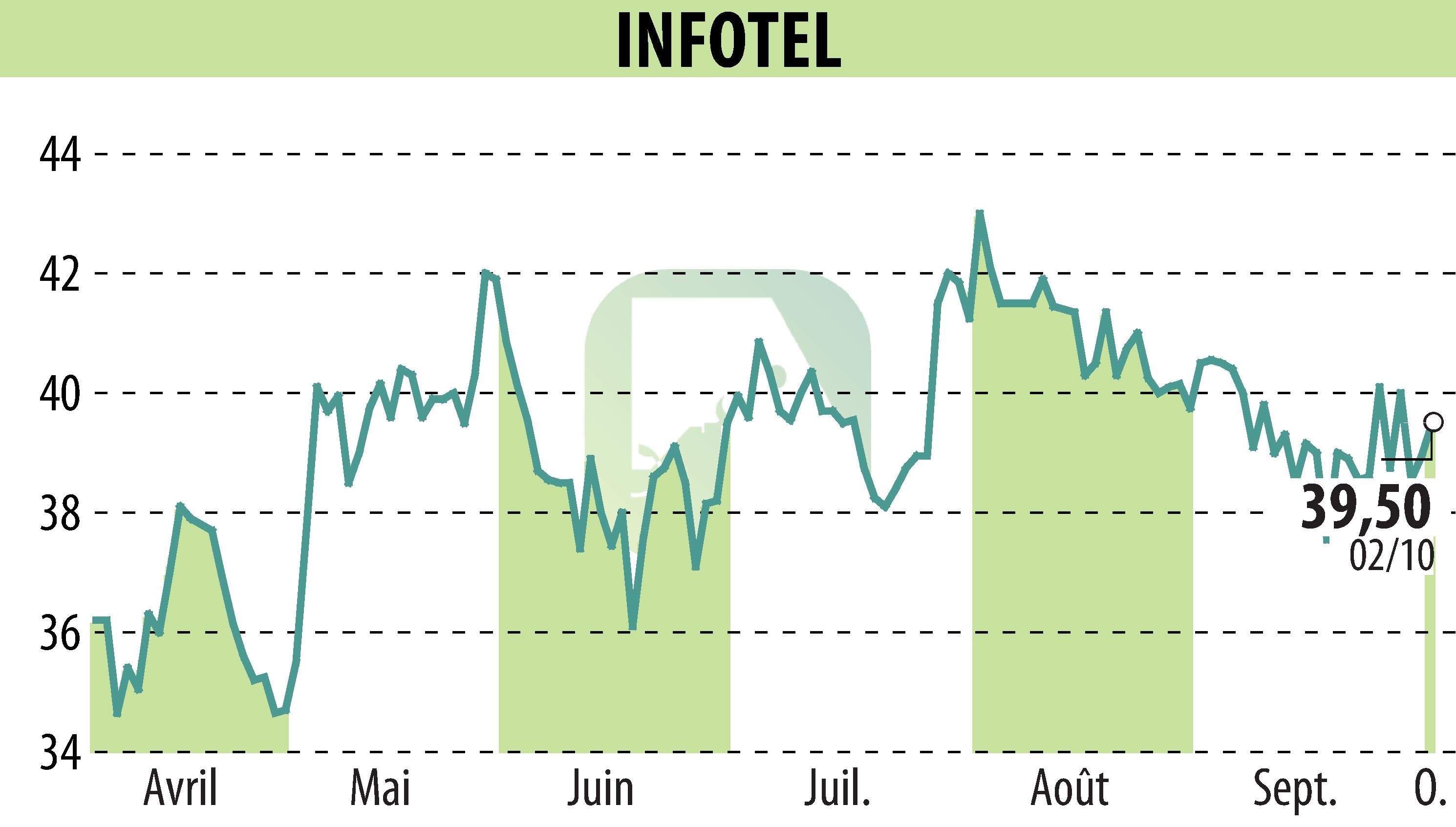 Graphique de l'évolution du cours de l'action INFOTEL (EPA:INF).