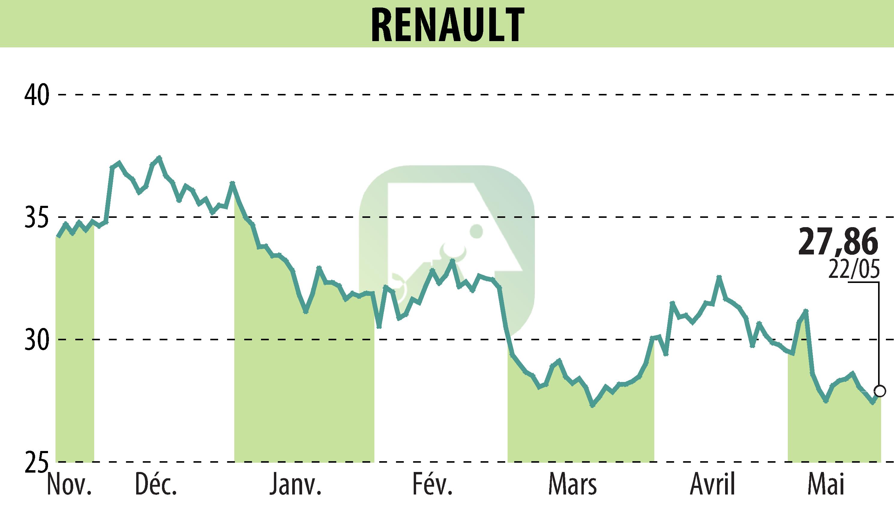Stock price chart of RENAULT (EPA:RNO) showing fluctuations.