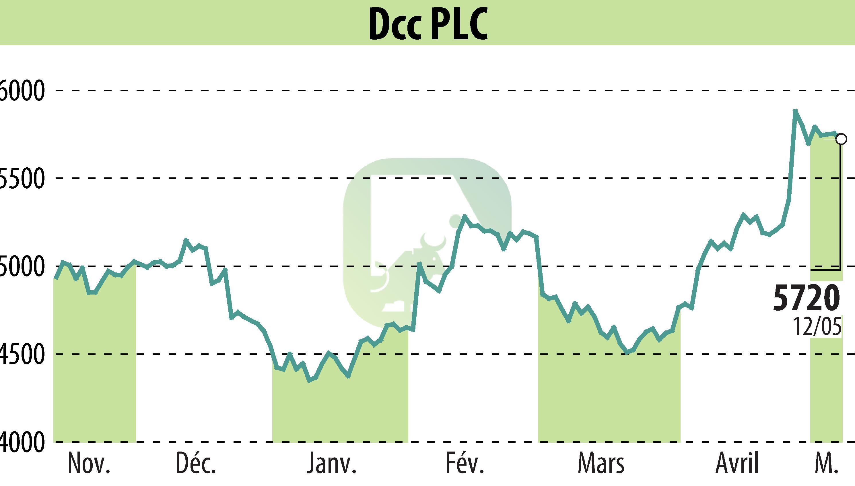 Stock price chart of DCC Plc (EBR:DCC) showing fluctuations.