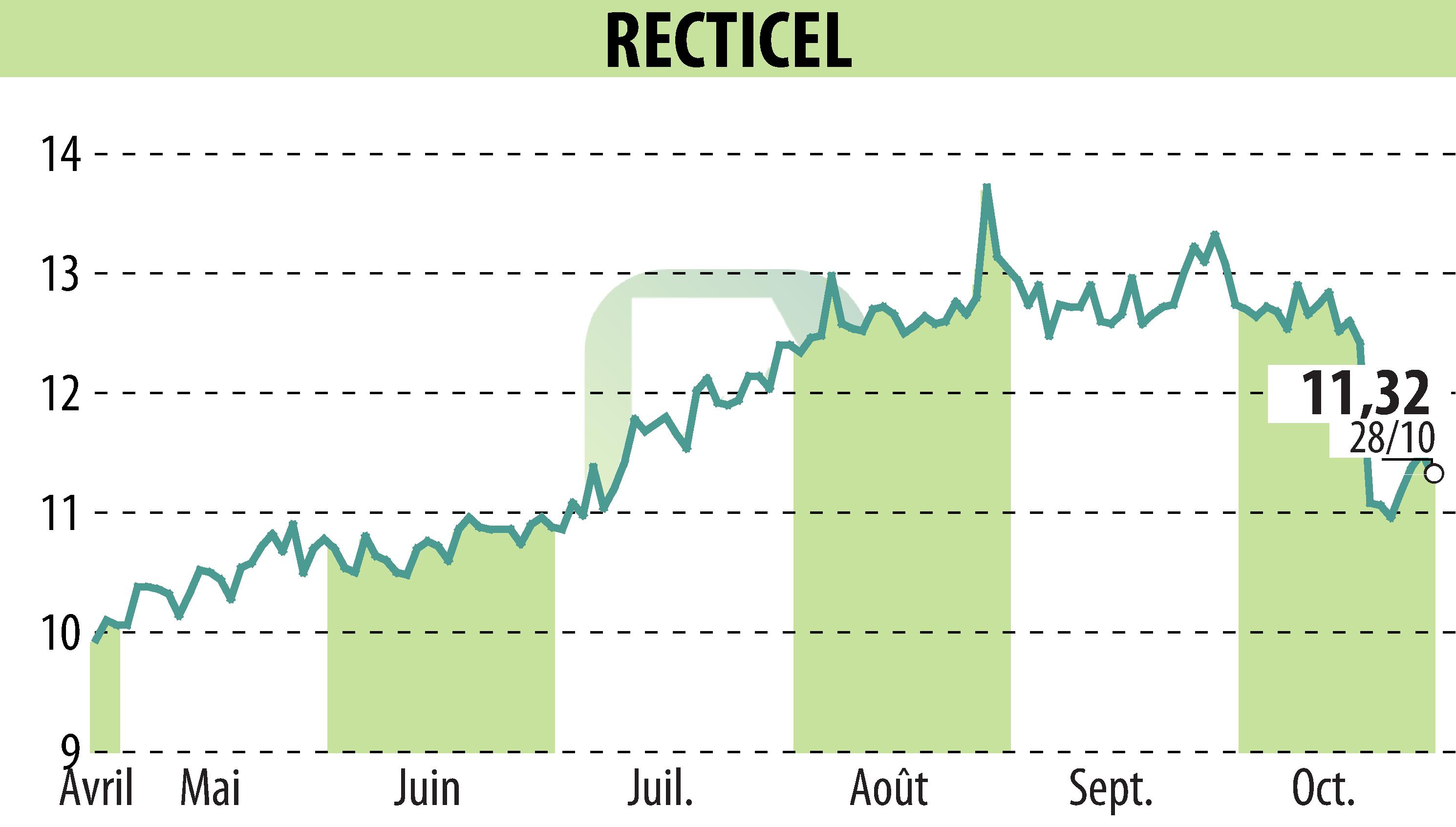 Graphique de l'évolution du cours de l'action RECTICEL (EBR:RECT).