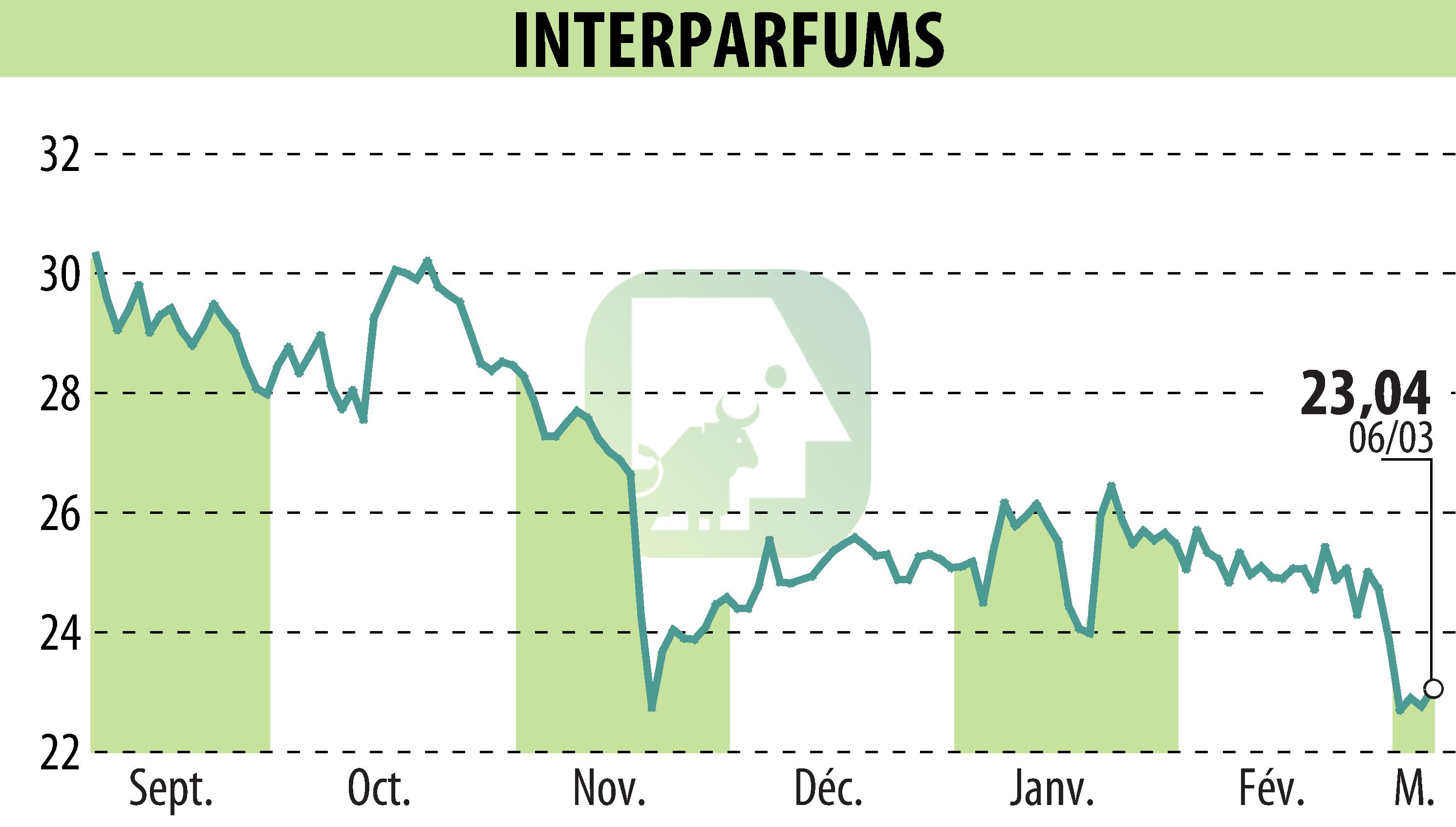 Graphique de l'évolution du cours de l'action INTER PARFUMS (EPA:ITP).