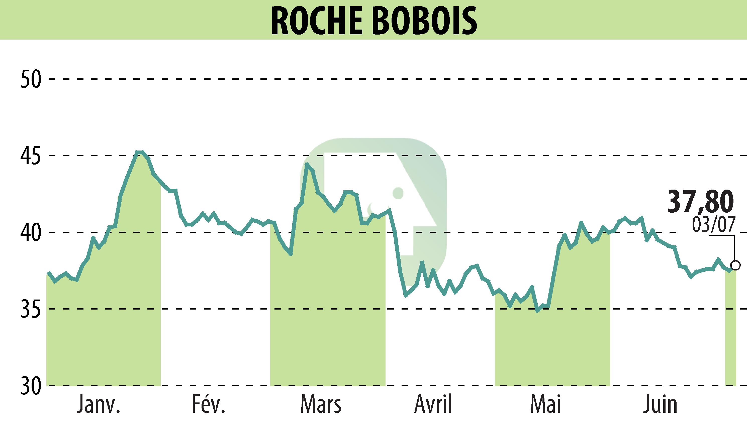 Graphique de l'évolution du cours de l'action ROCHE BOBOIS (EPA:RBO).