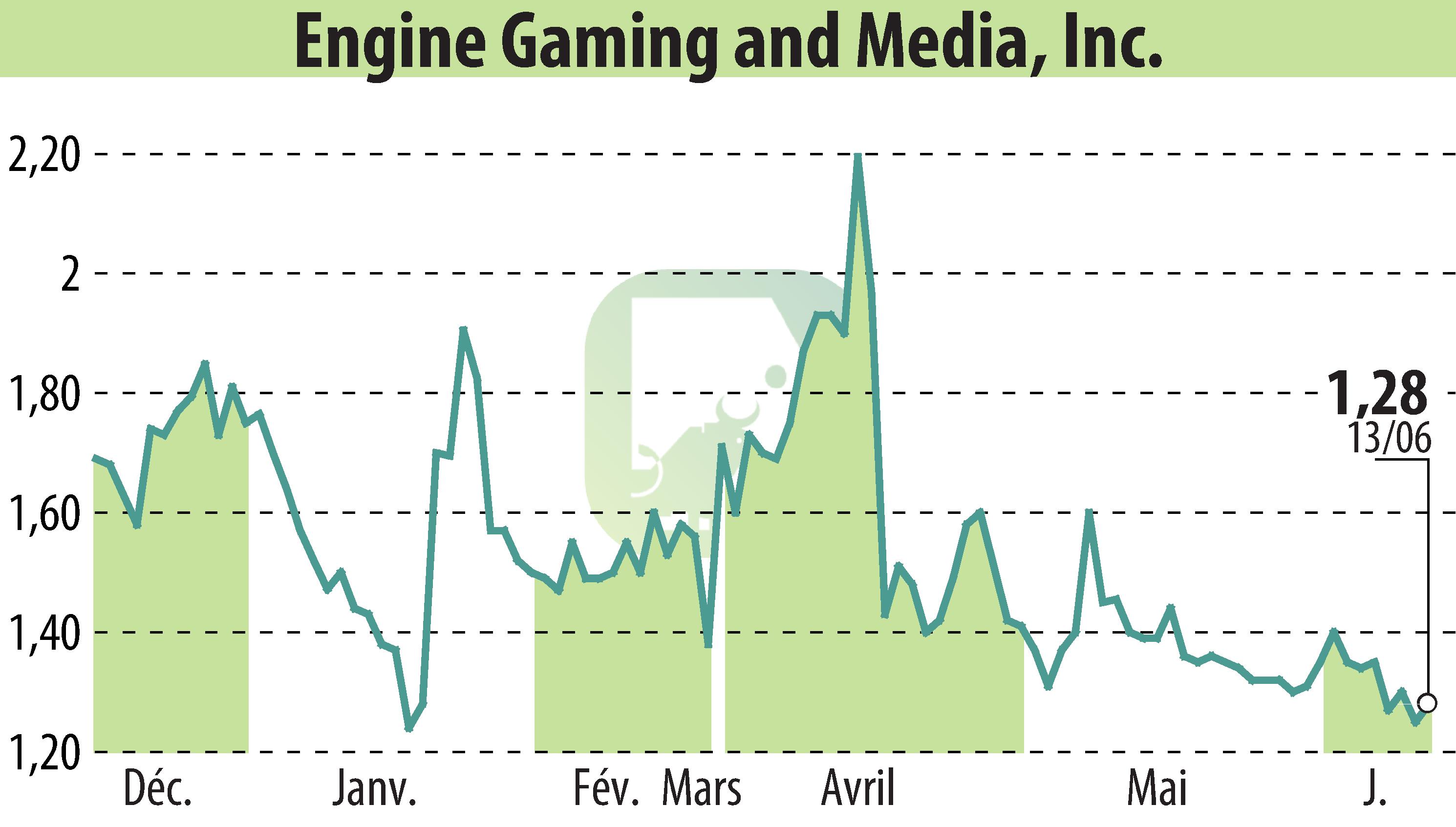 Graphique de l'évolution du cours de l'action GameSquare Holdings, Inc. (EBR:GAME).