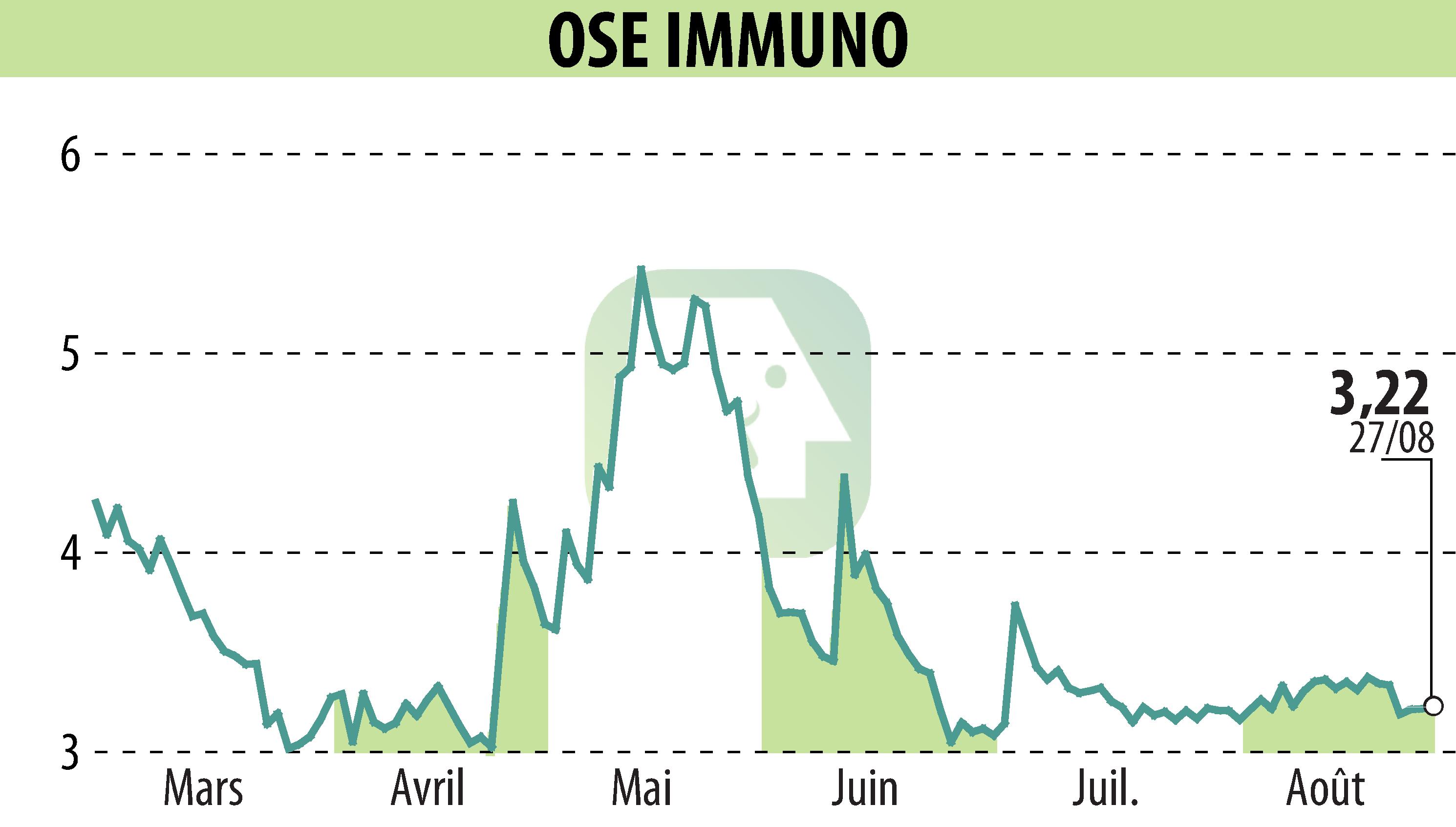 Stock price chart of ORPHAN SYNERGY EUROPE-PHARMA (EPA:OSE) showing fluctuations.