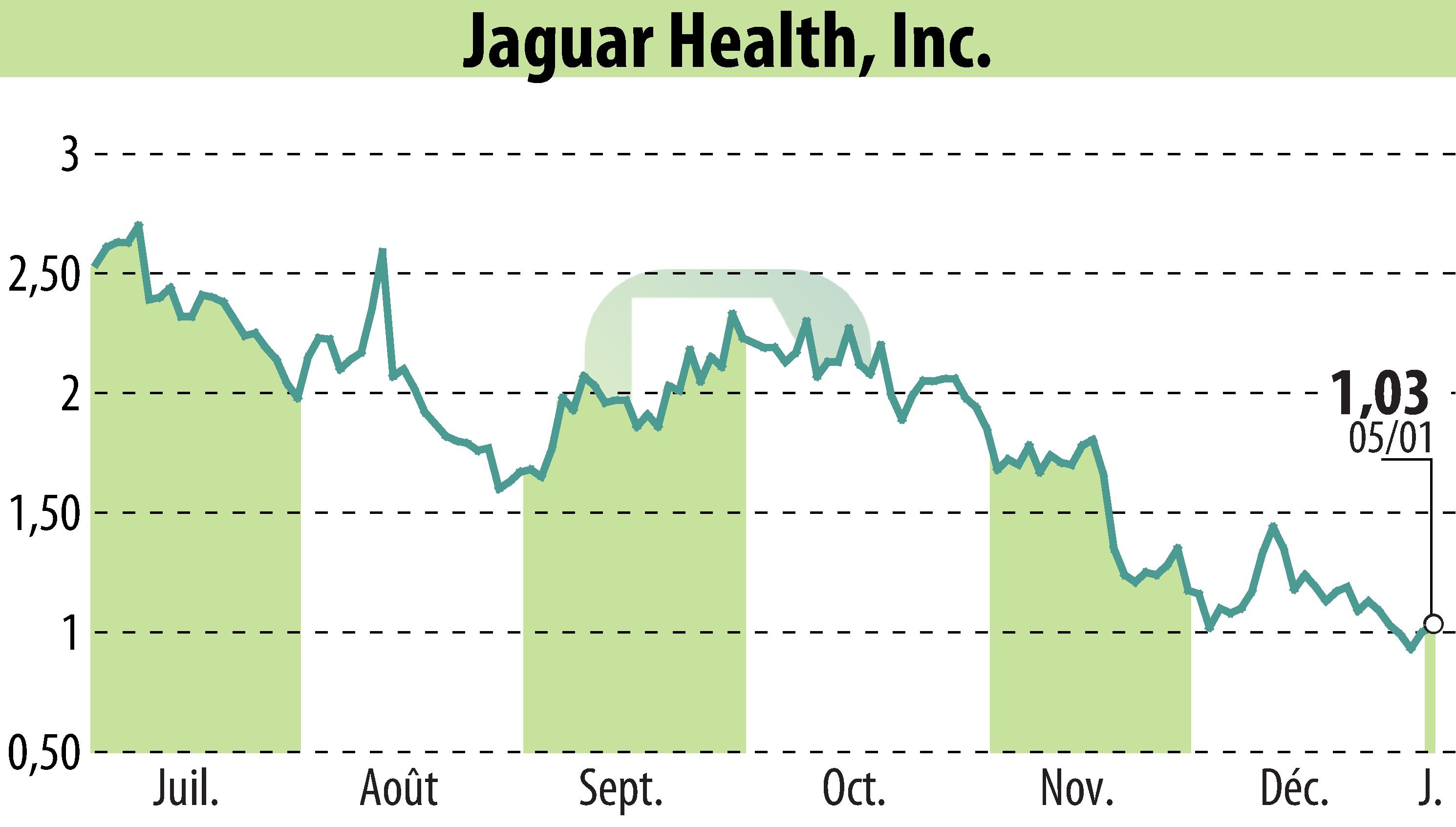 Stock price chart of Jaguar Health, Inc. (EBR:JAGX) showing fluctuations.