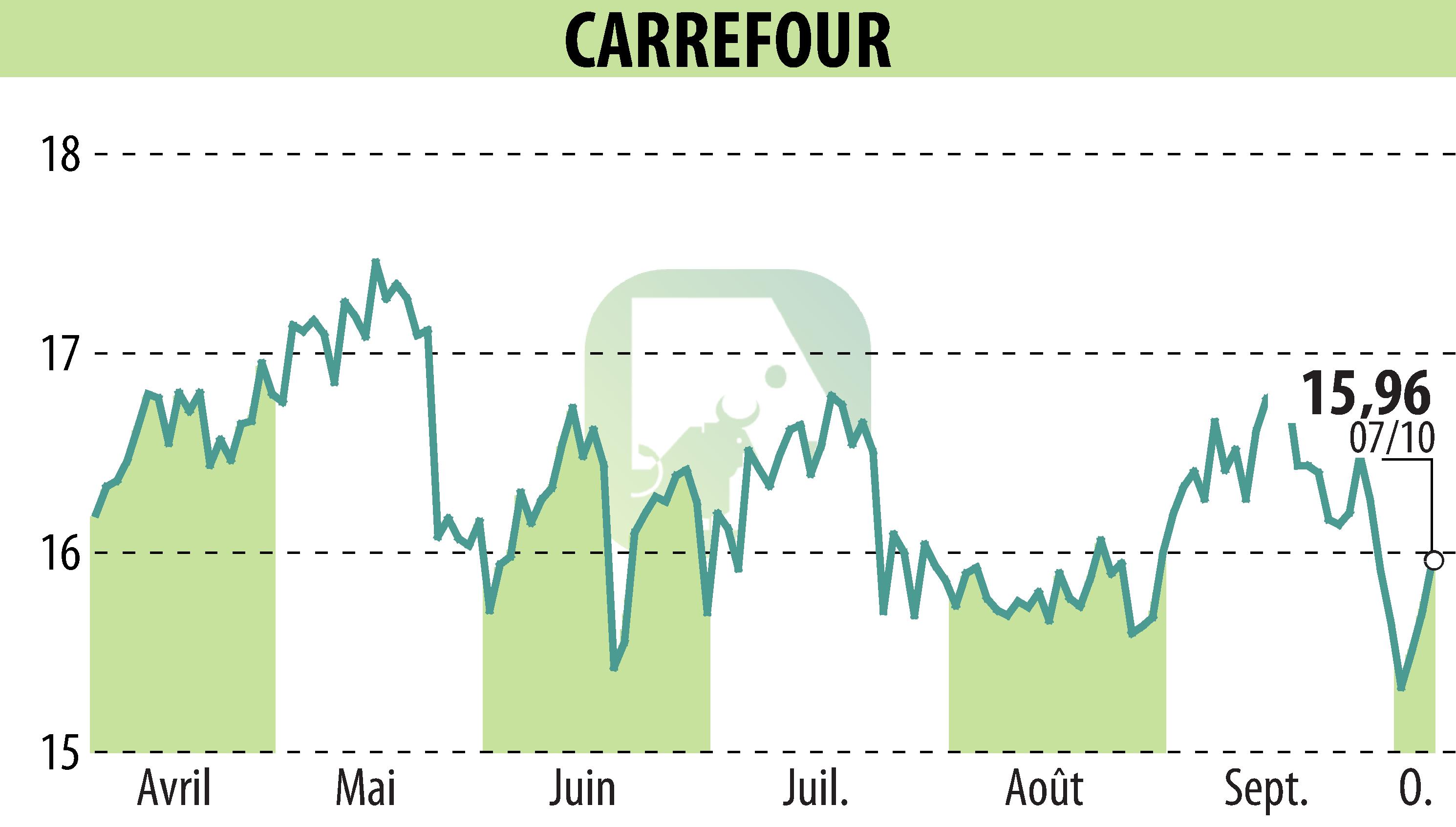 Stock price chart of CARREFOUR (EPA:CA) showing fluctuations.