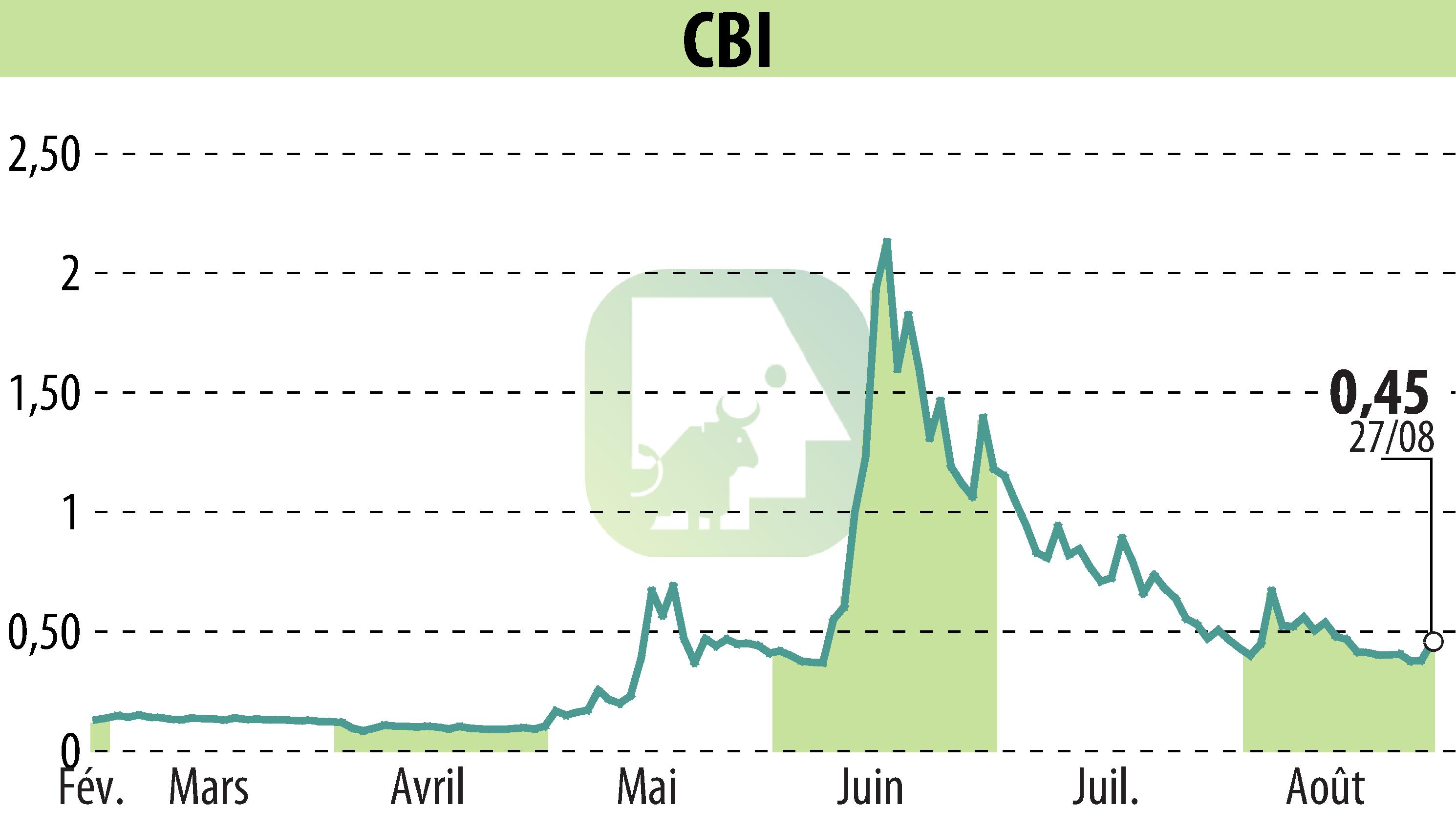 Stock price chart of CRYPTO BLOCKCHAIN INDUSTRIES (EPA:ALCBI) showing fluctuations.