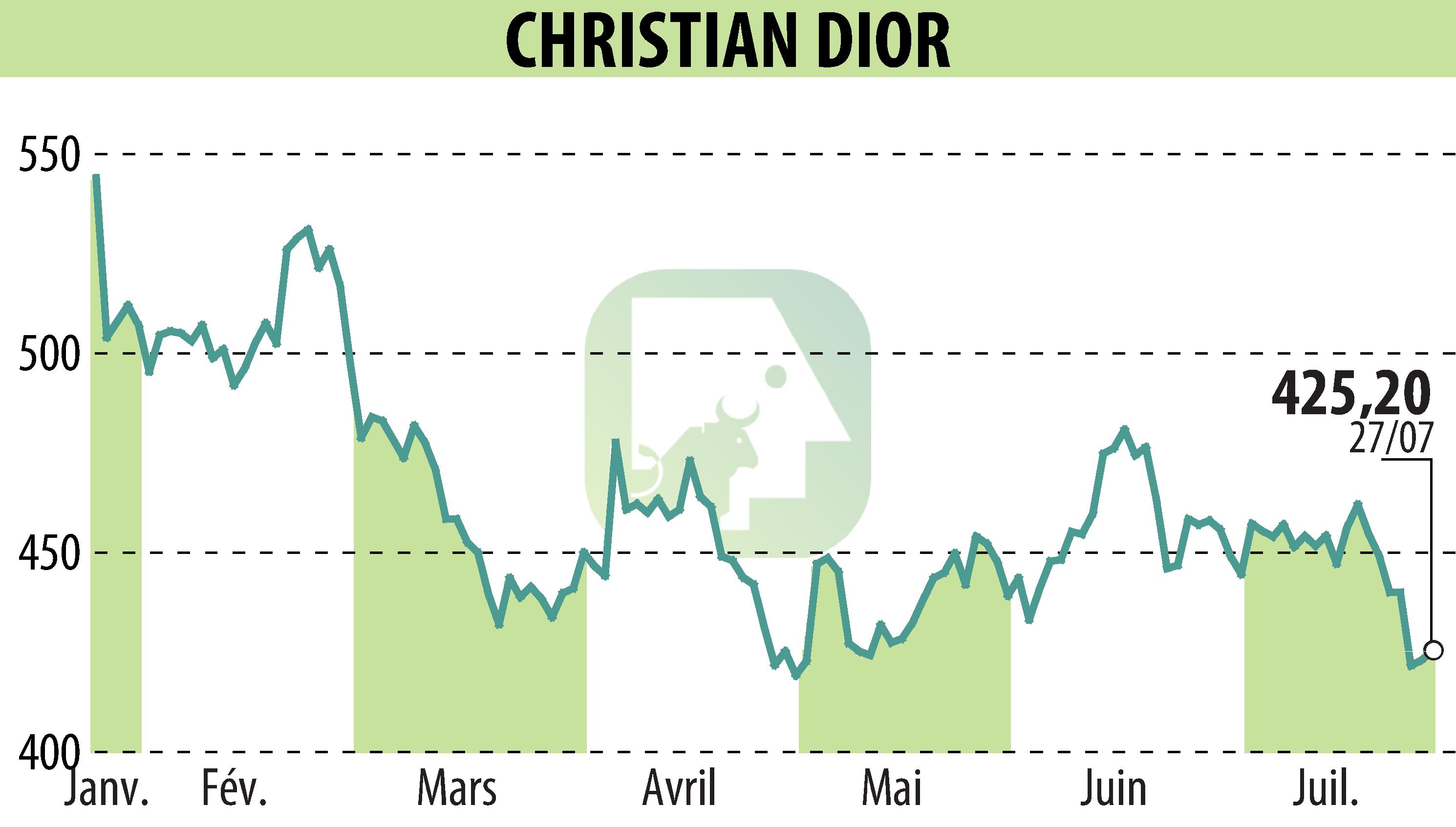 Graphique de l'évolution du cours de l'action CHRISTIAN DIOR (EPA:CDI).
