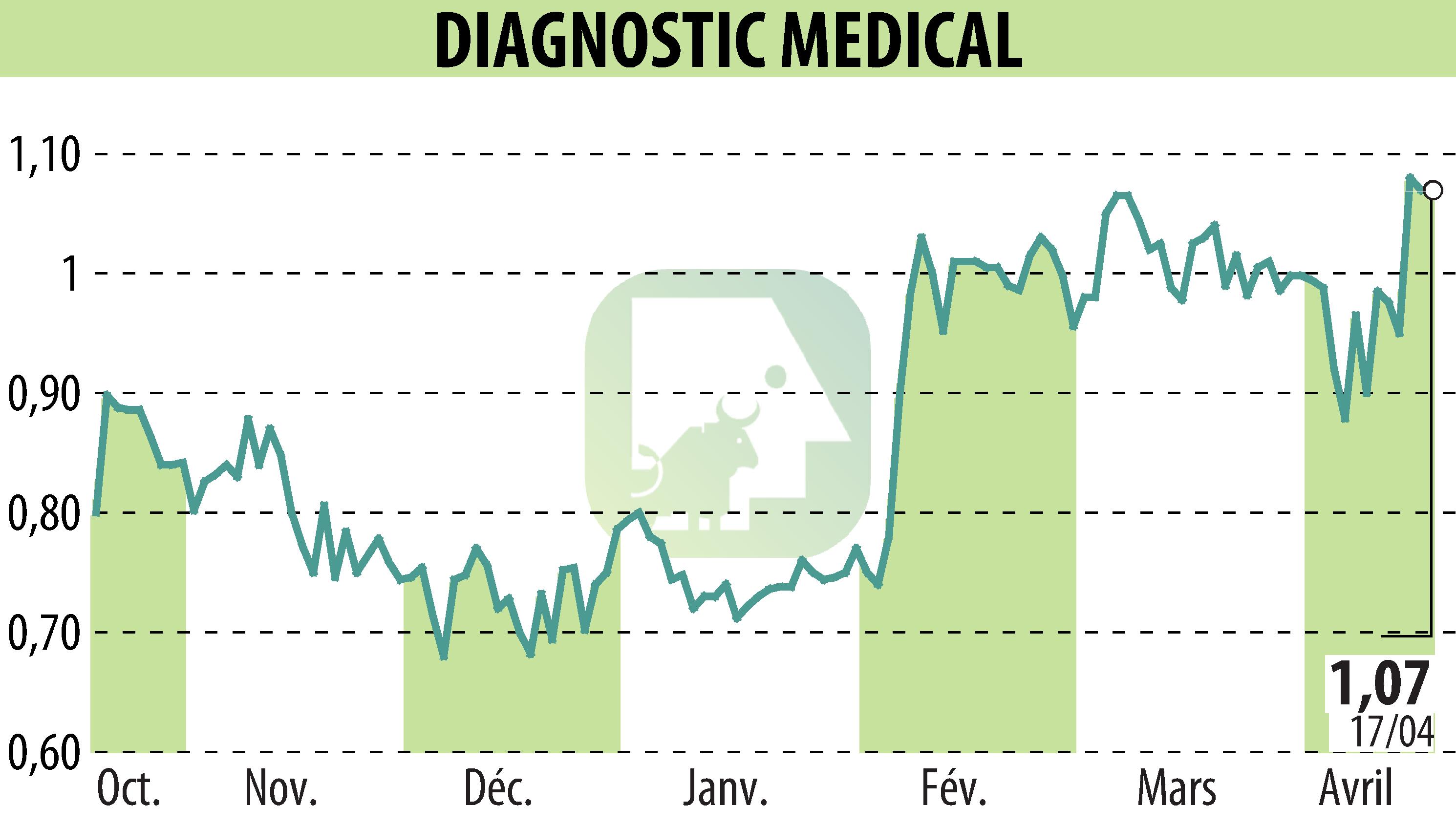 Stock price chart of DIAGNOSTIC MEDICAL (EPA:ALDMS) showing fluctuations.